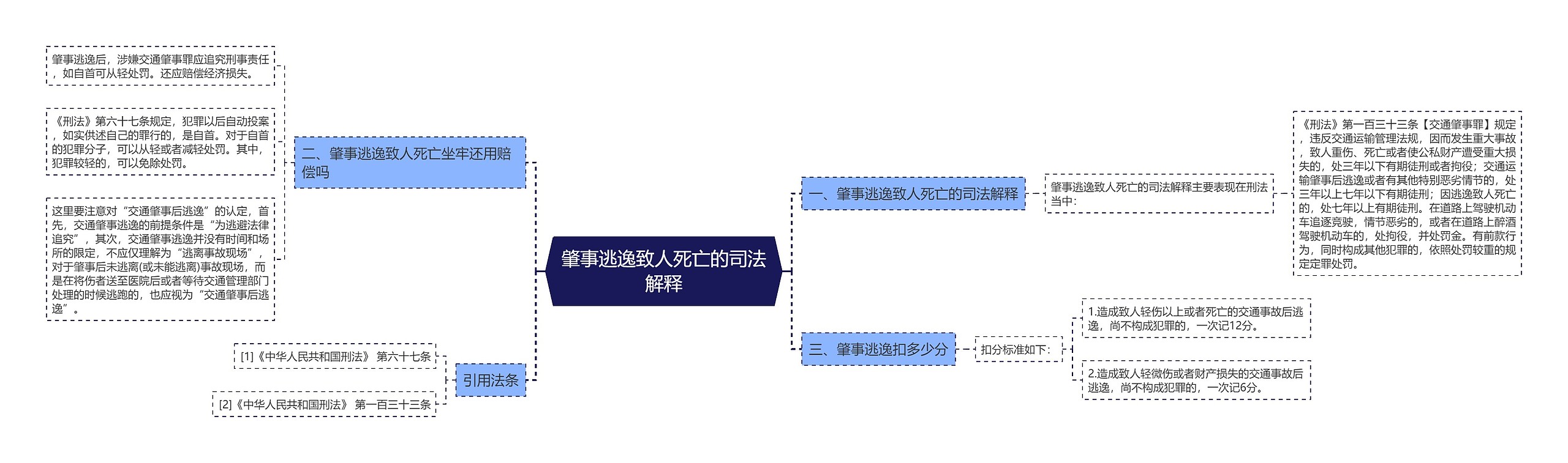 肇事逃逸致人死亡的司法解释思维导图