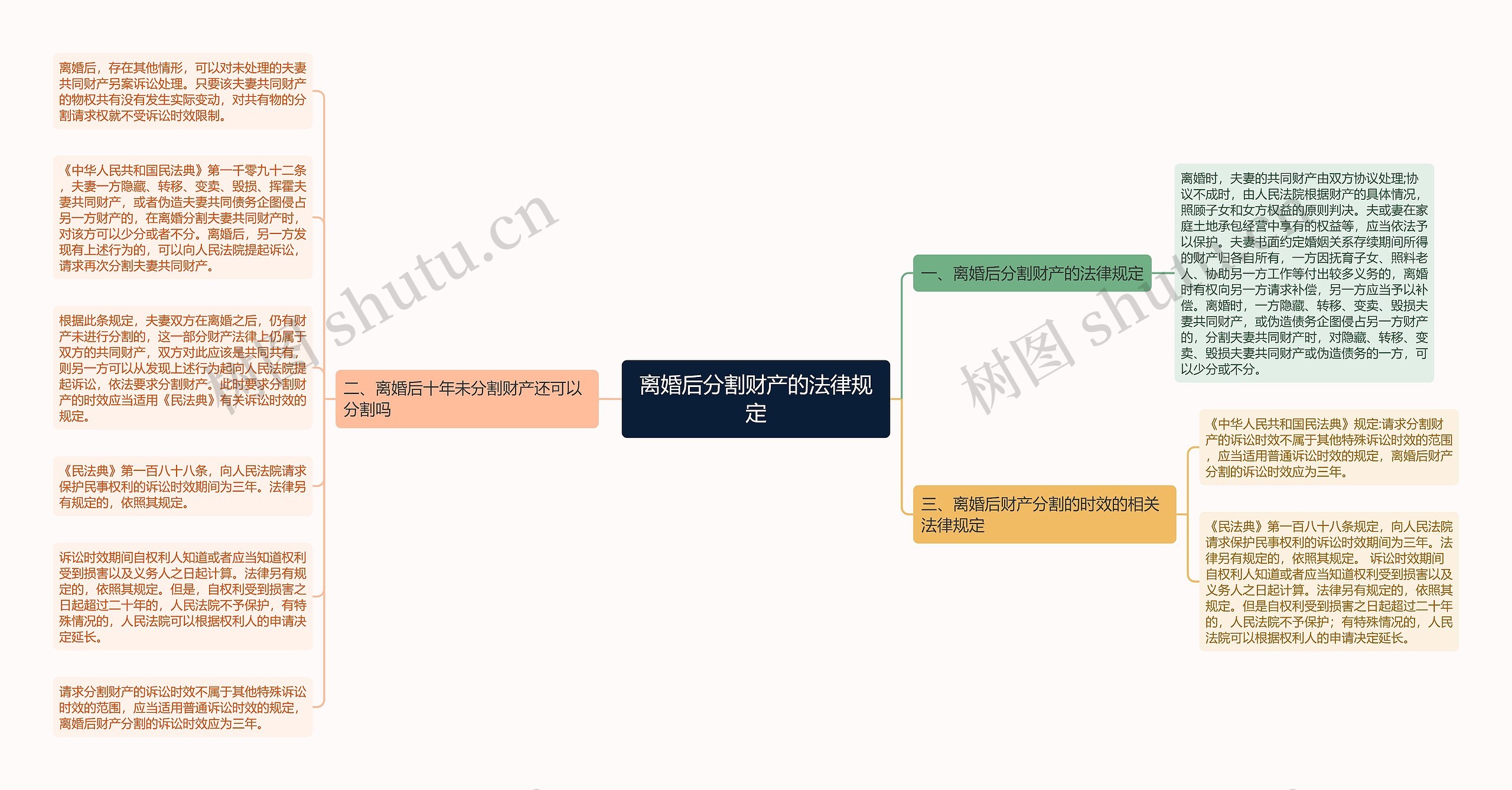 离婚后分割财产的法律规定思维导图