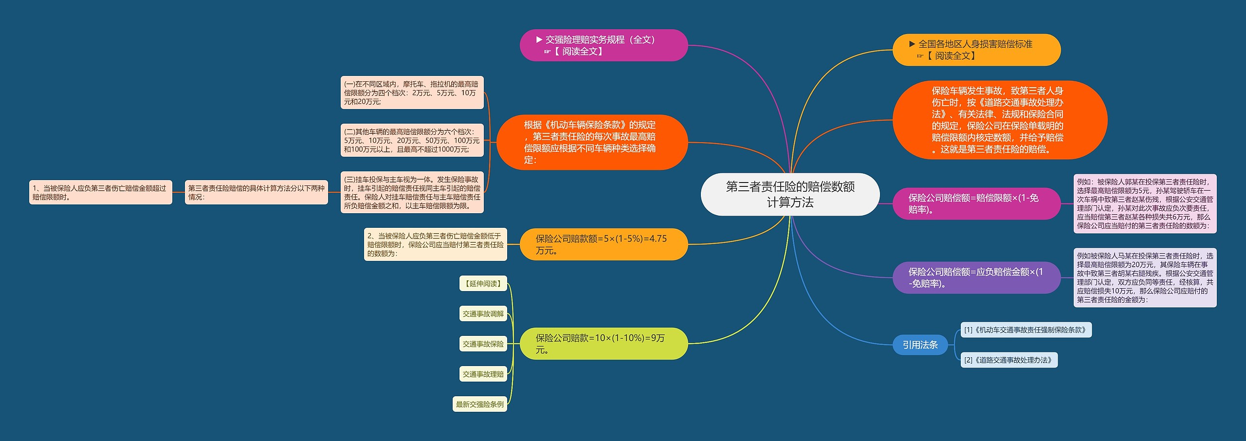 第三者责任险的赔偿数额计算方法思维导图