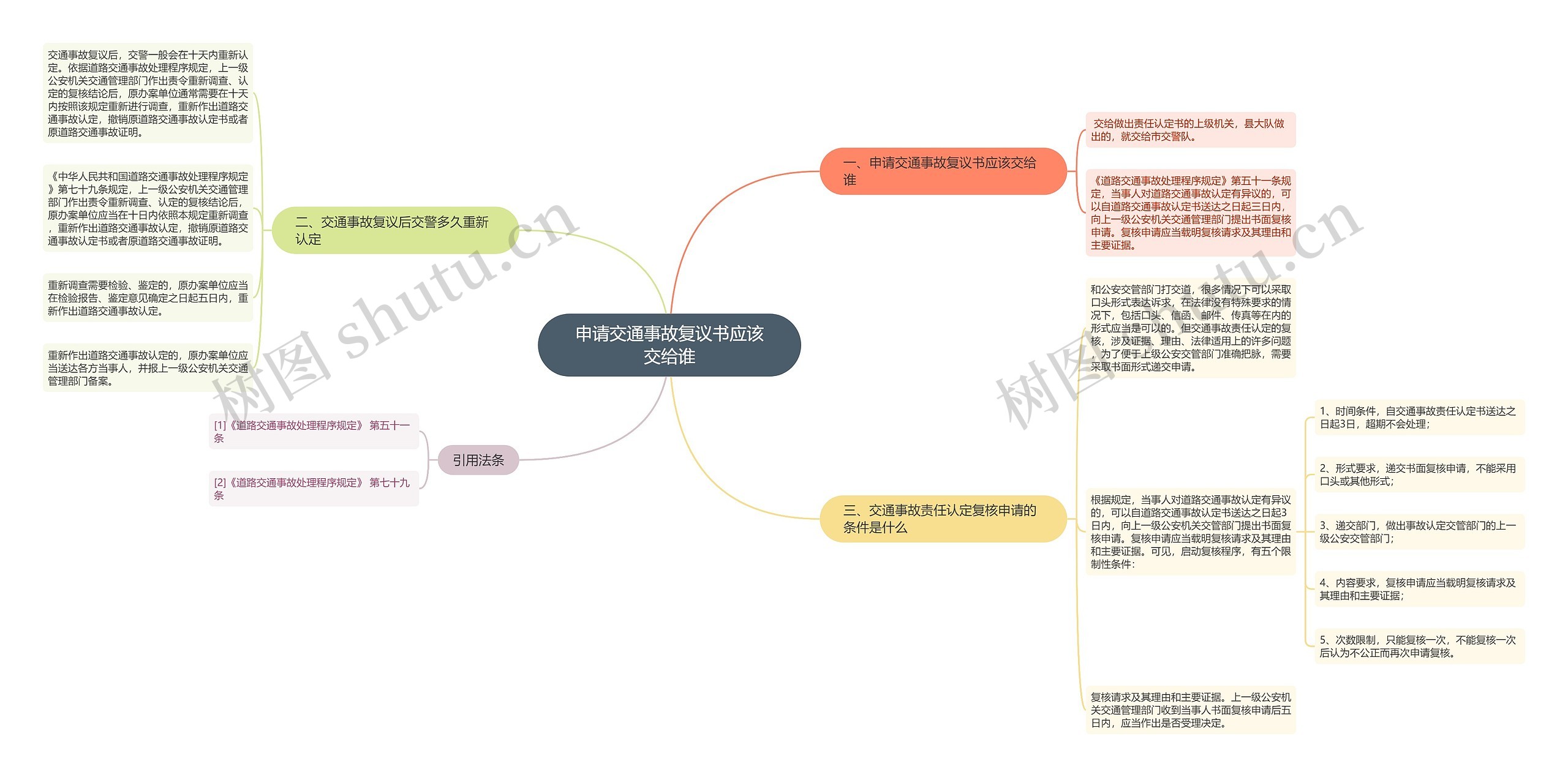 申请交通事故复议书应该交给谁思维导图