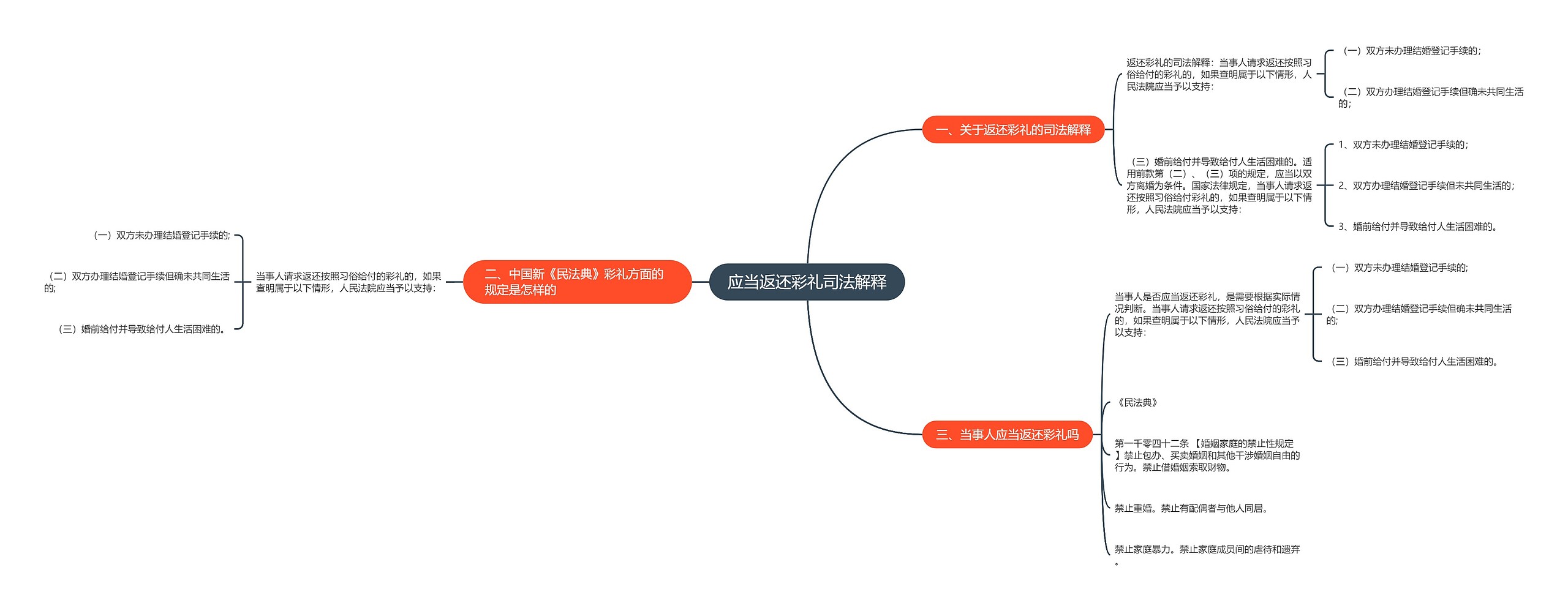 应当返还彩礼司法解释思维导图