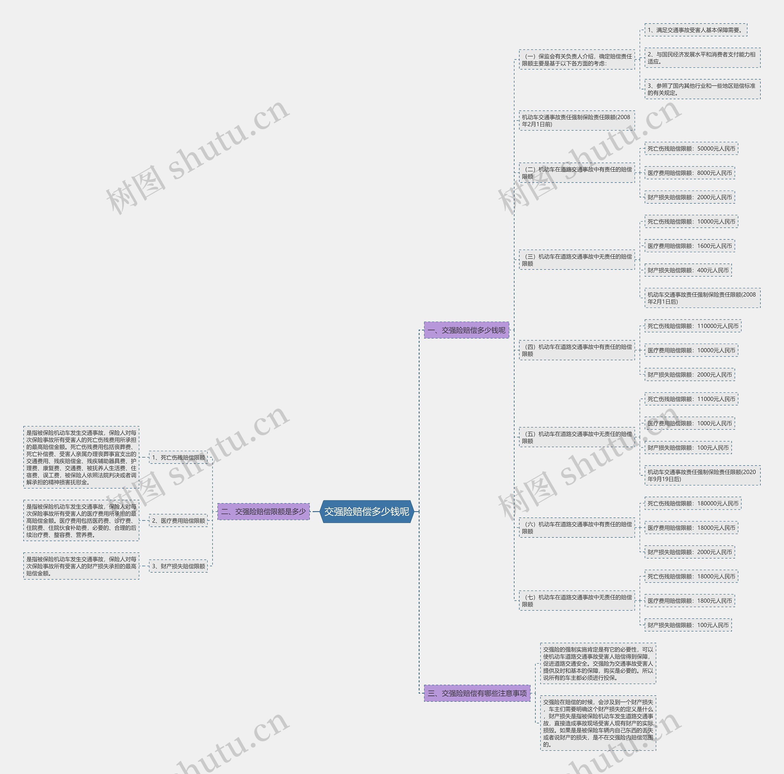 交强险赔偿多少钱呢思维导图