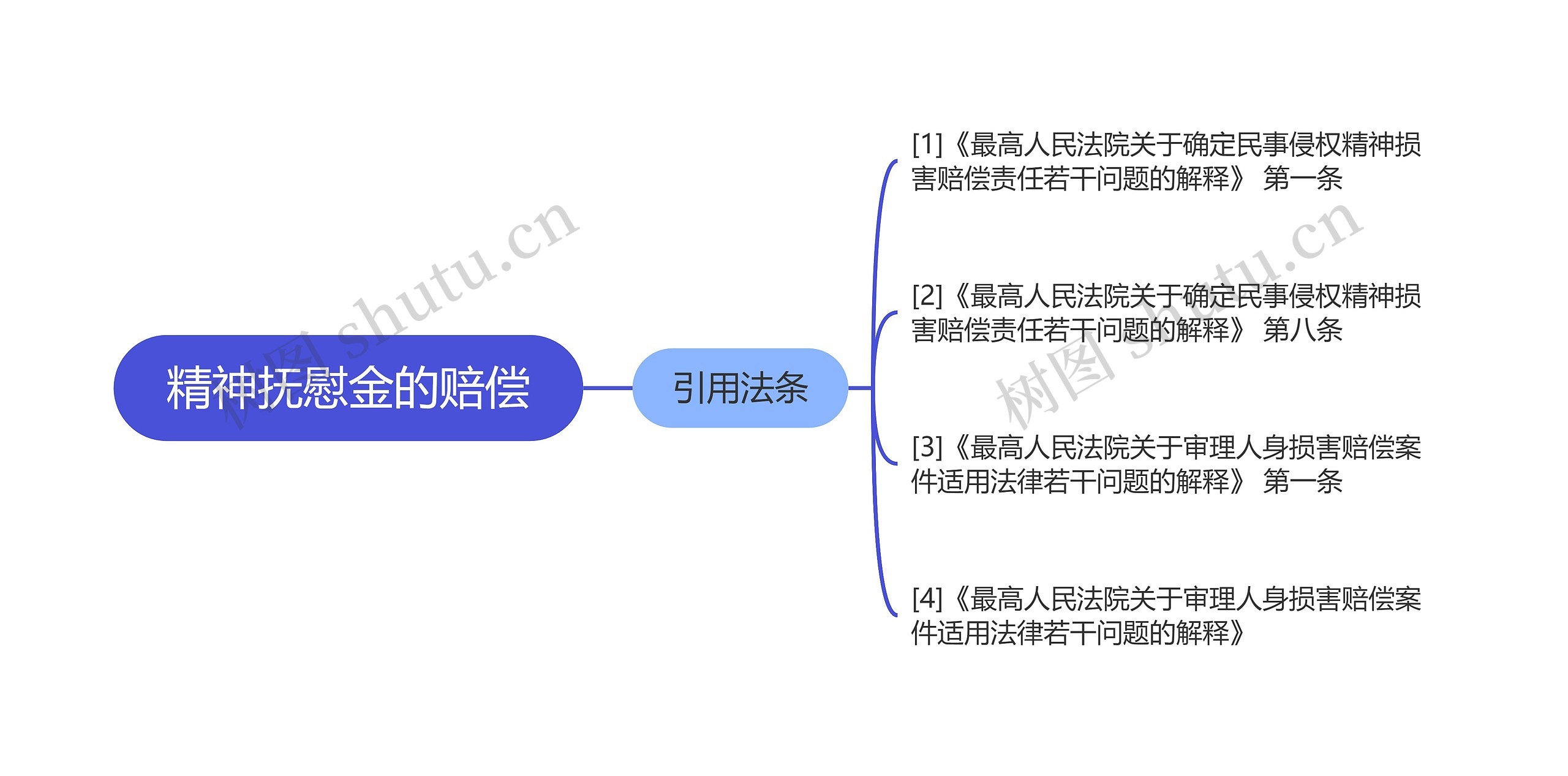 精神抚慰金的赔偿思维导图