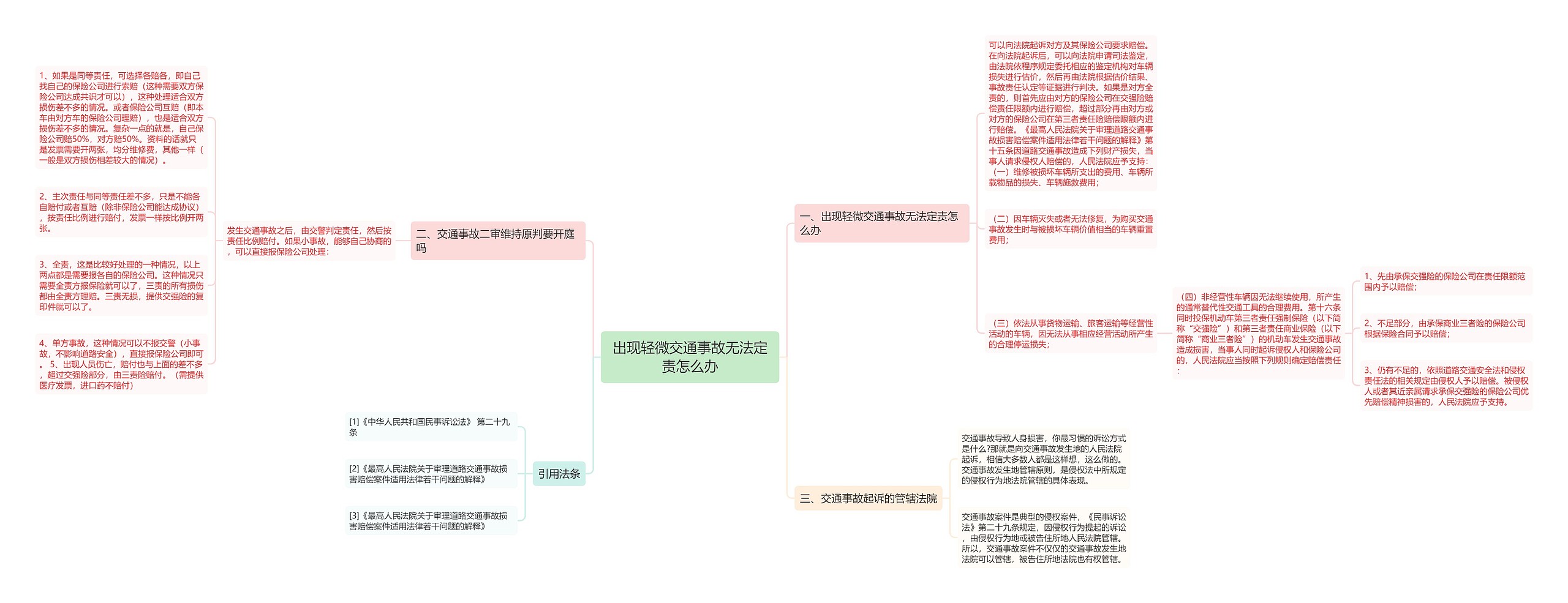 出现轻微交通事故无法定责怎么办思维导图