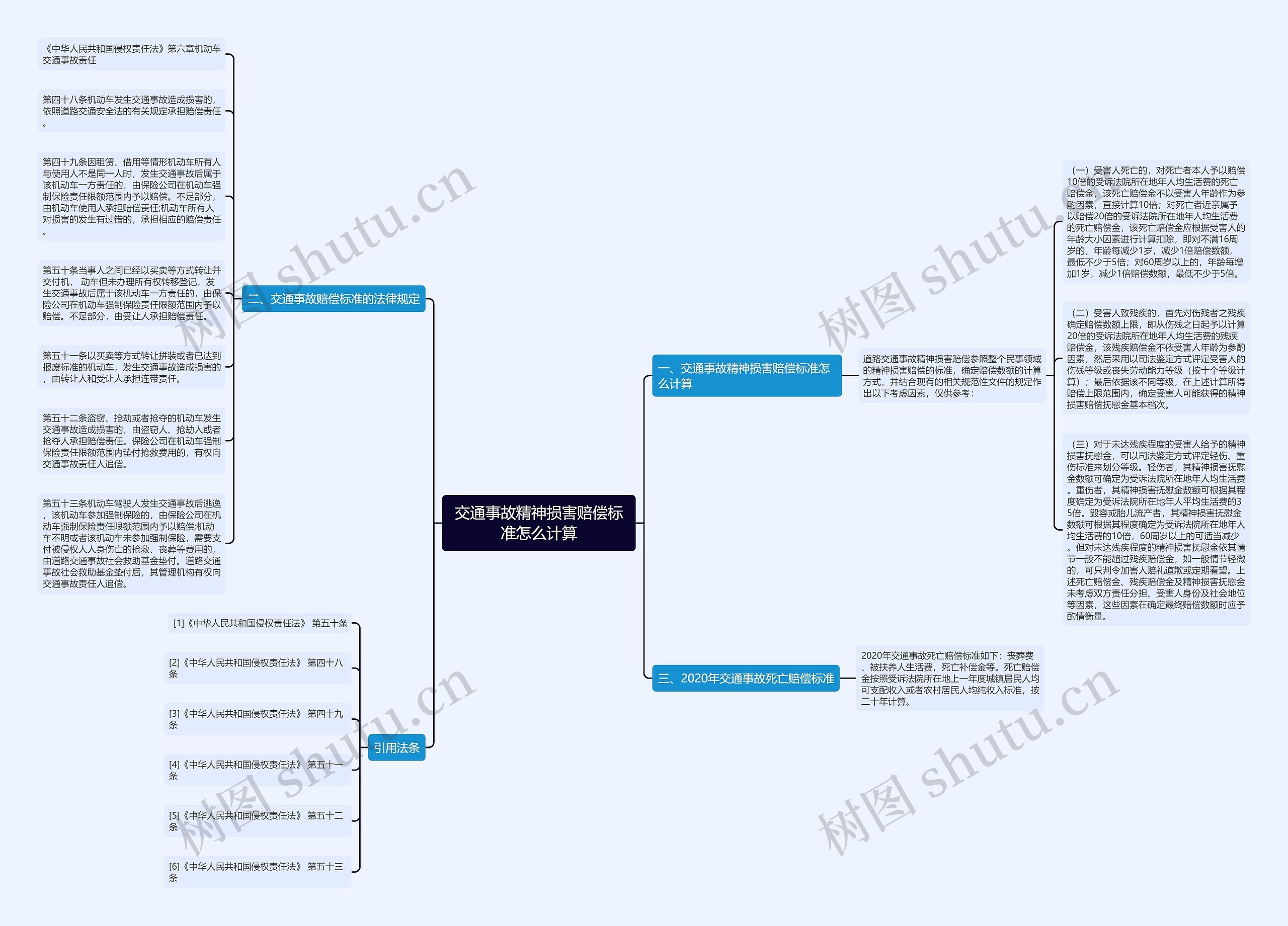 交通事故精神损害赔偿标准怎么计算思维导图
