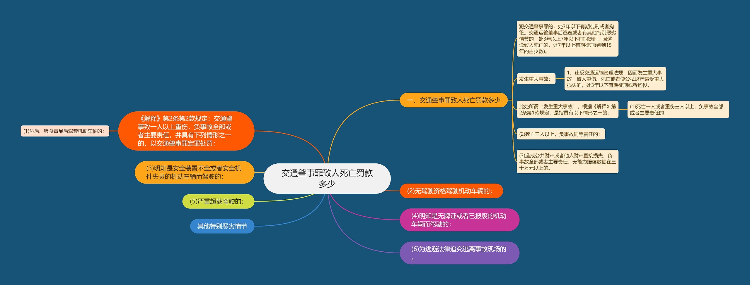 交通肇事罪致人死亡罚款多少思维导图