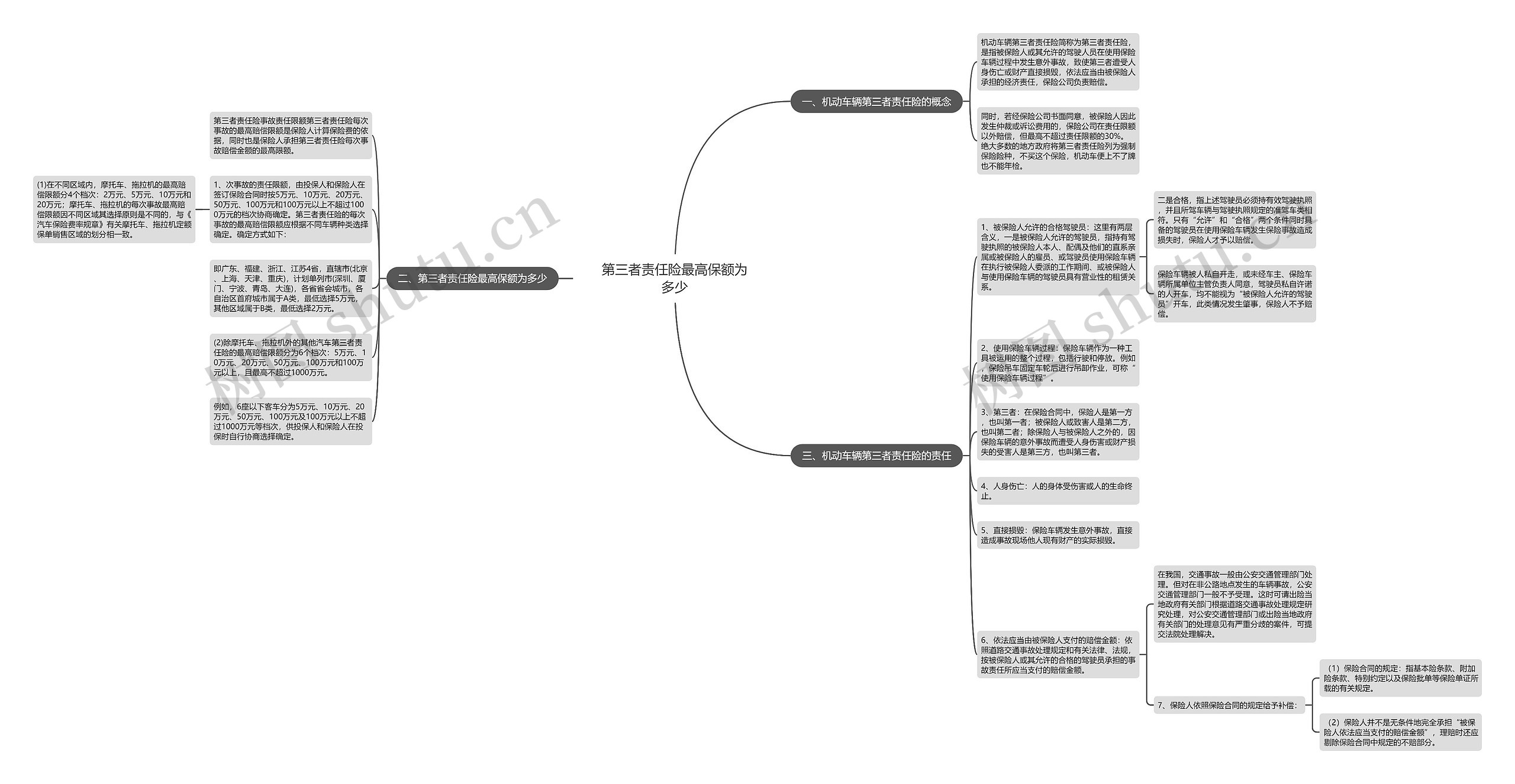第三者责任险最高保额为多少思维导图高清图 第三者责任险最高保额为多少思维导图