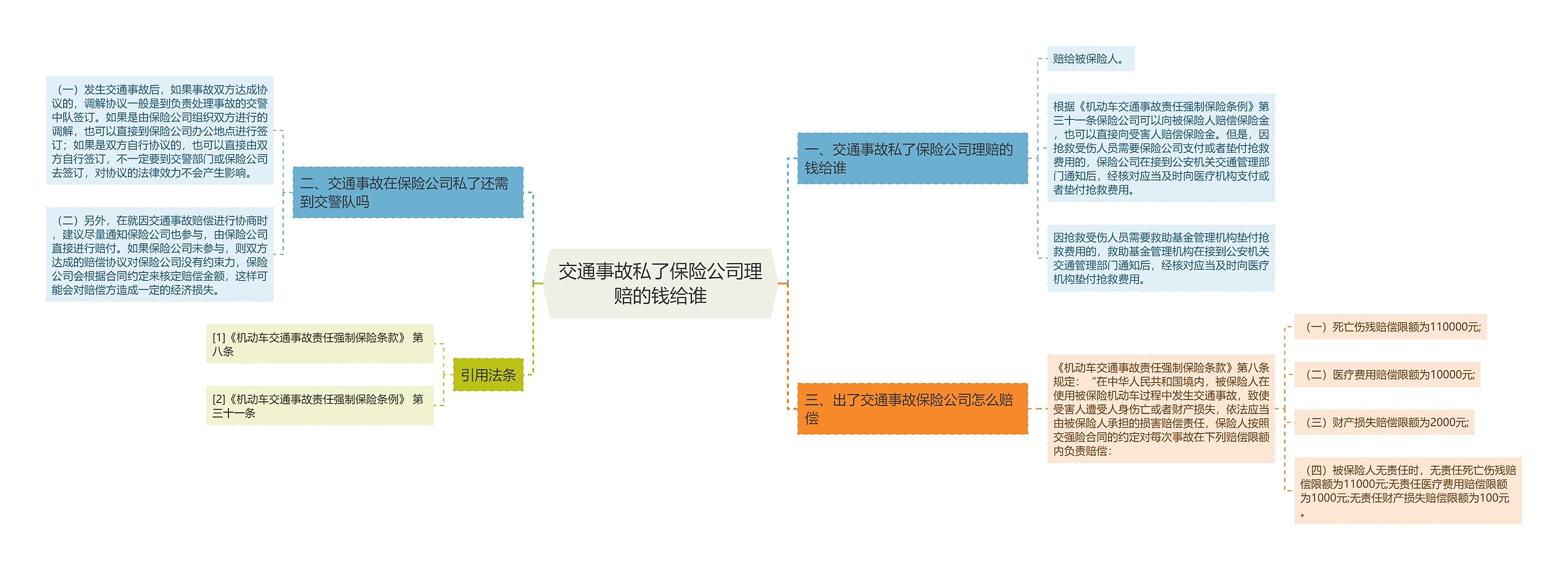 交通事故私了保险公司理赔的钱给谁思维导图