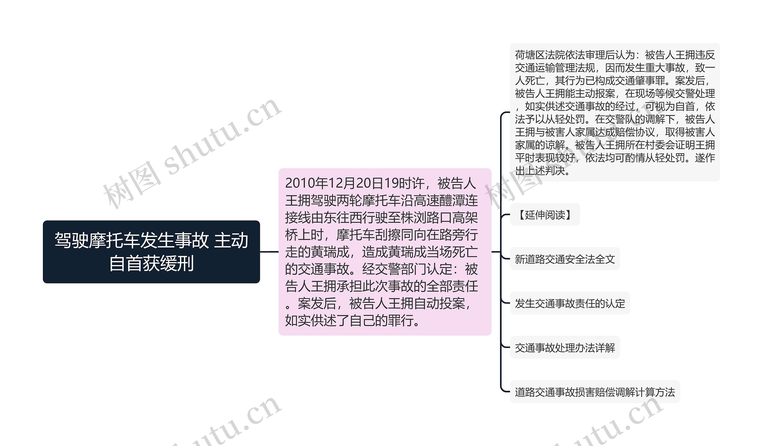 驾驶摩托车发生事故 主动自首获缓刑思维导图