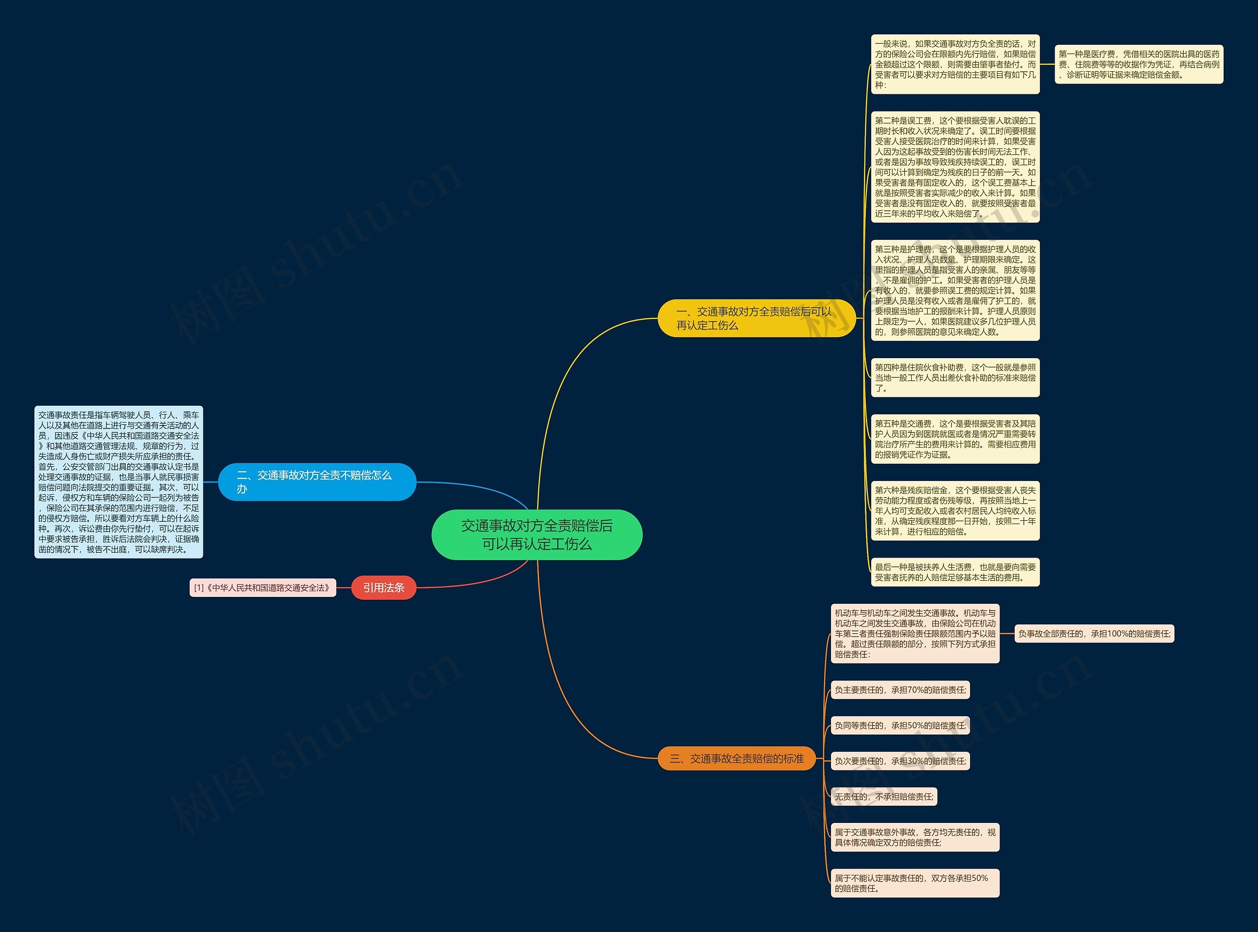 交通事故对方全责赔偿后可以再认定工伤么思维导图