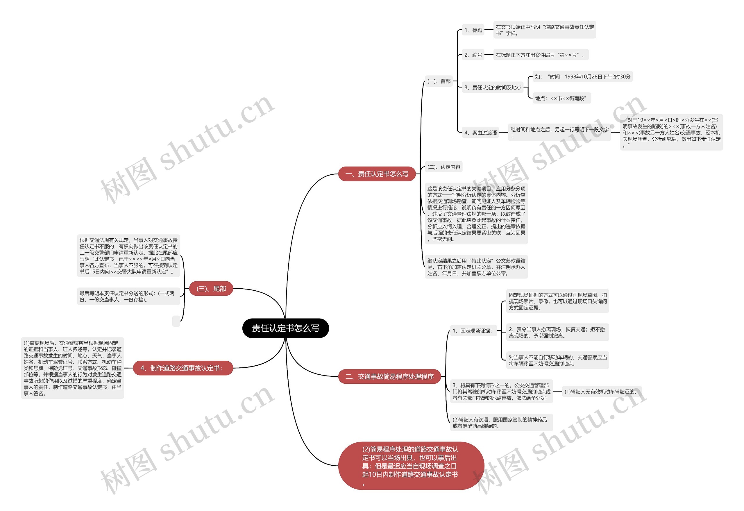 责任认定书怎么写思维导图