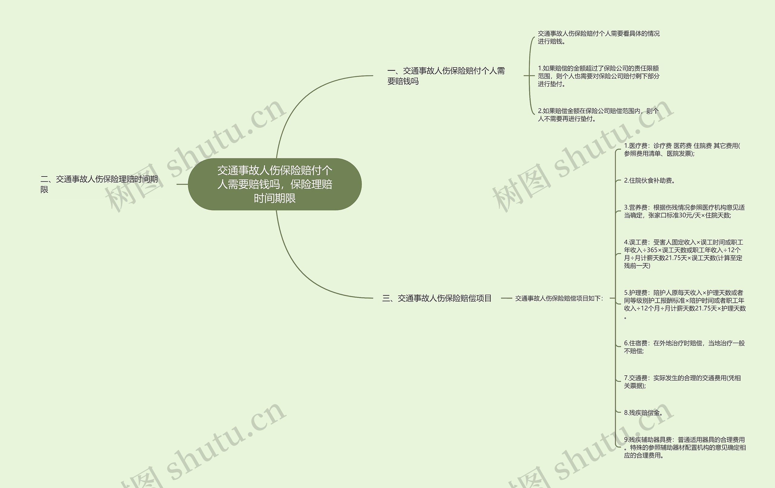 交通事故人伤保险赔付个人需要赔钱吗，保险理赔时间期限思维导图