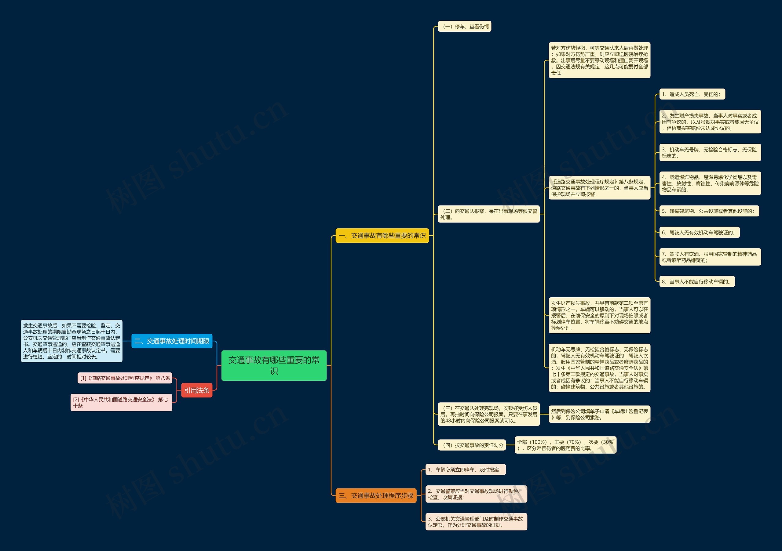 交通事故有哪些重要的常识思维导图