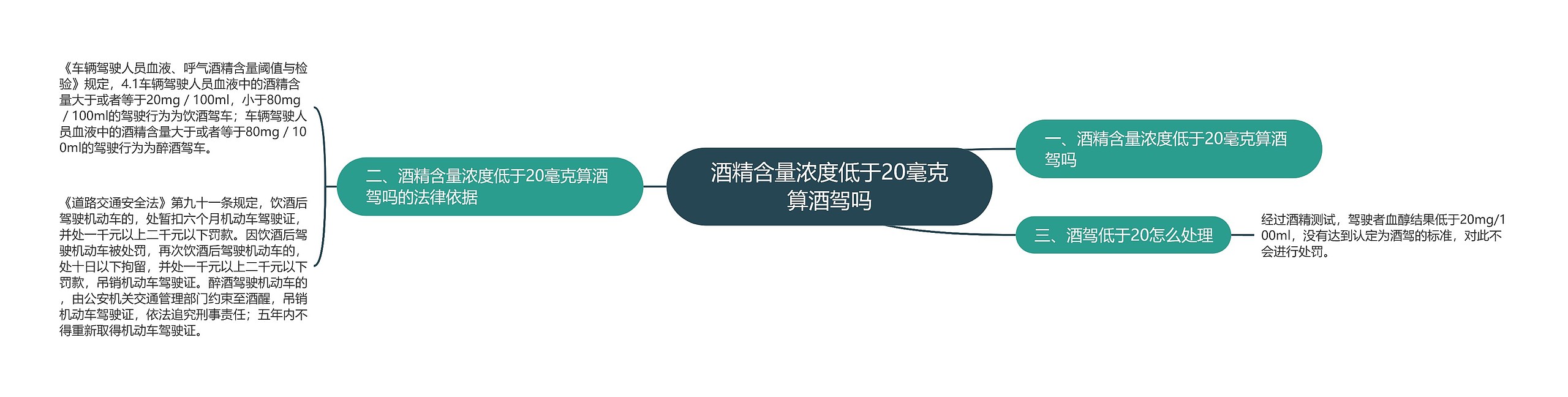 酒精含量浓度低于20毫克算酒驾吗思维导图