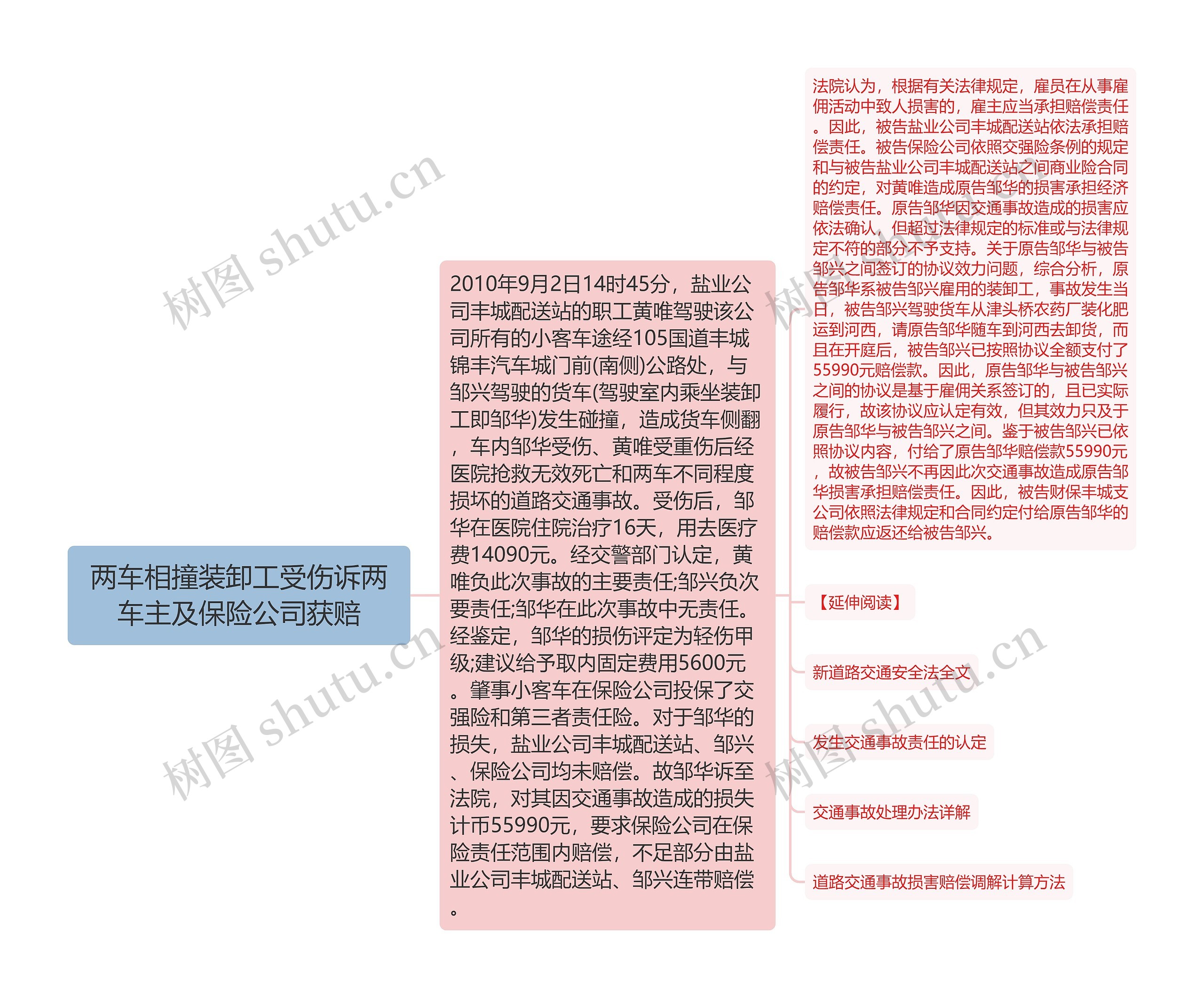 两车相撞装卸工受伤诉两车主及保险公司获赔思维导图