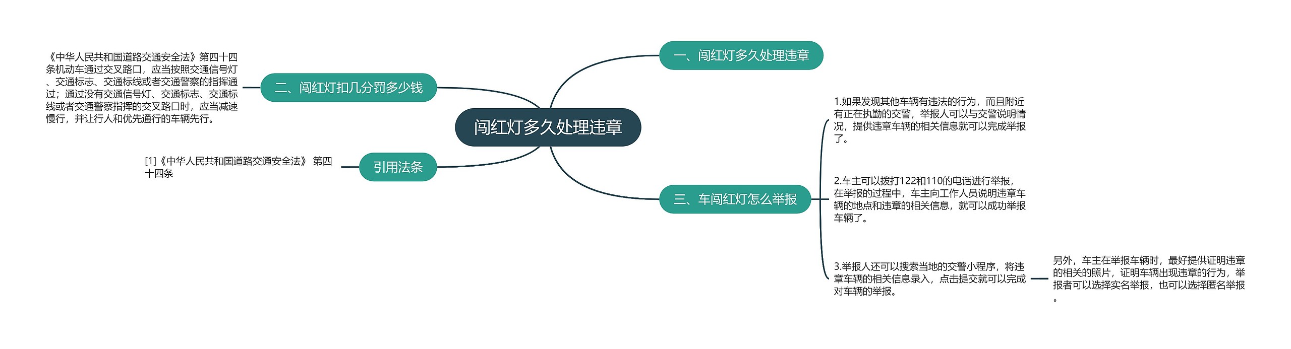 闯红灯多久处理违章思维导图