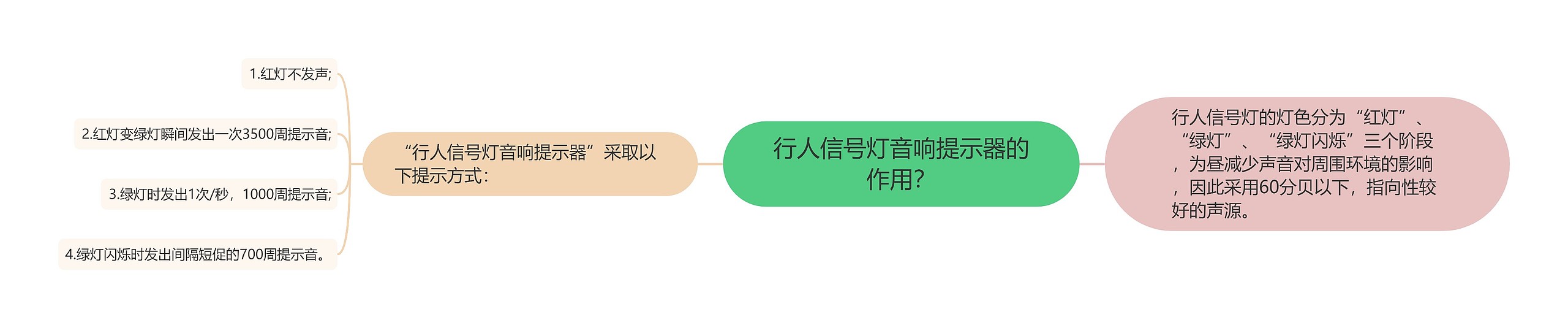 行人信号灯音响提示器的作用？思维导图