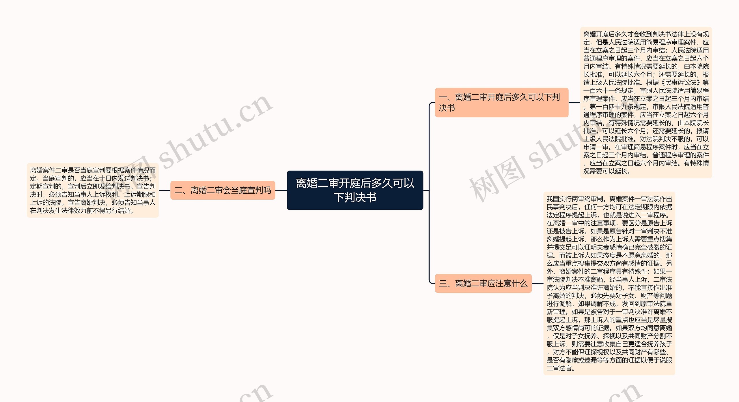 离婚二审开庭后多久可以下判决书思维导图