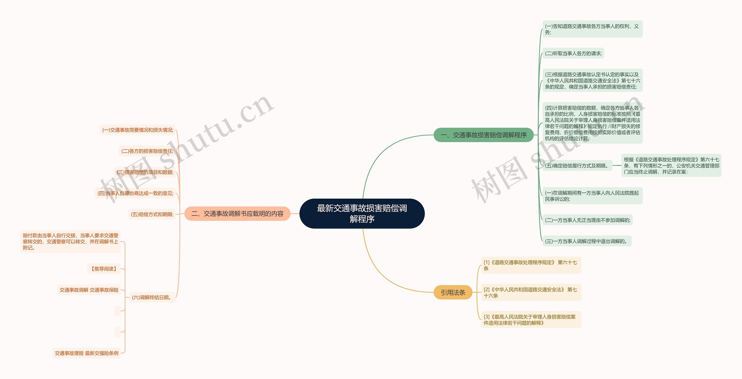 最新交通事故损害赔偿调解程序思维导图