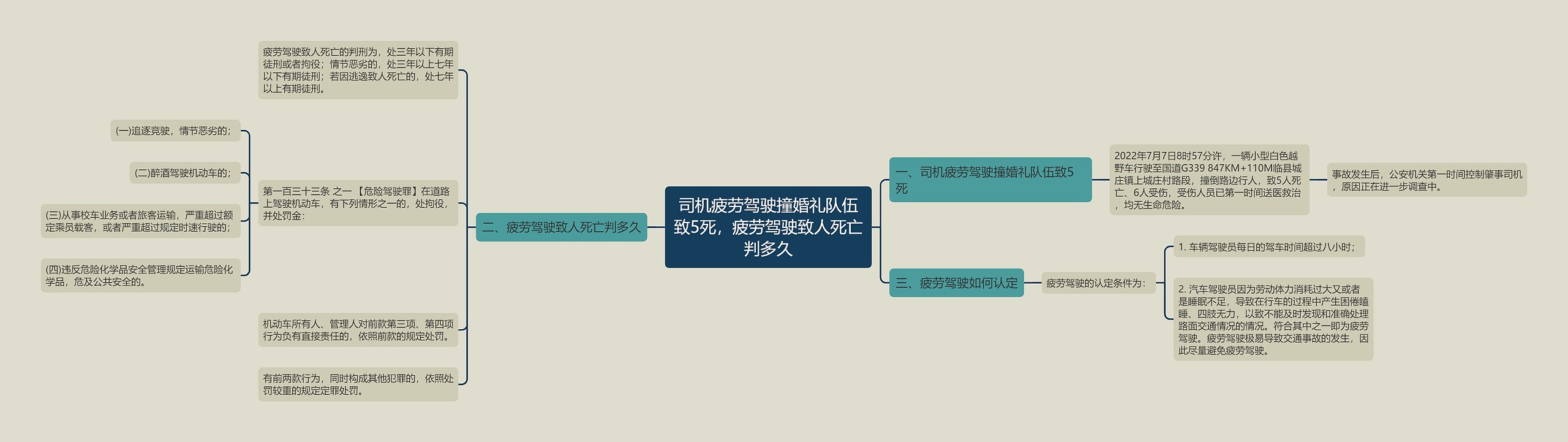 司机疲劳驾驶撞婚礼队伍致5死，疲劳驾驶致人死亡判多久思维导图