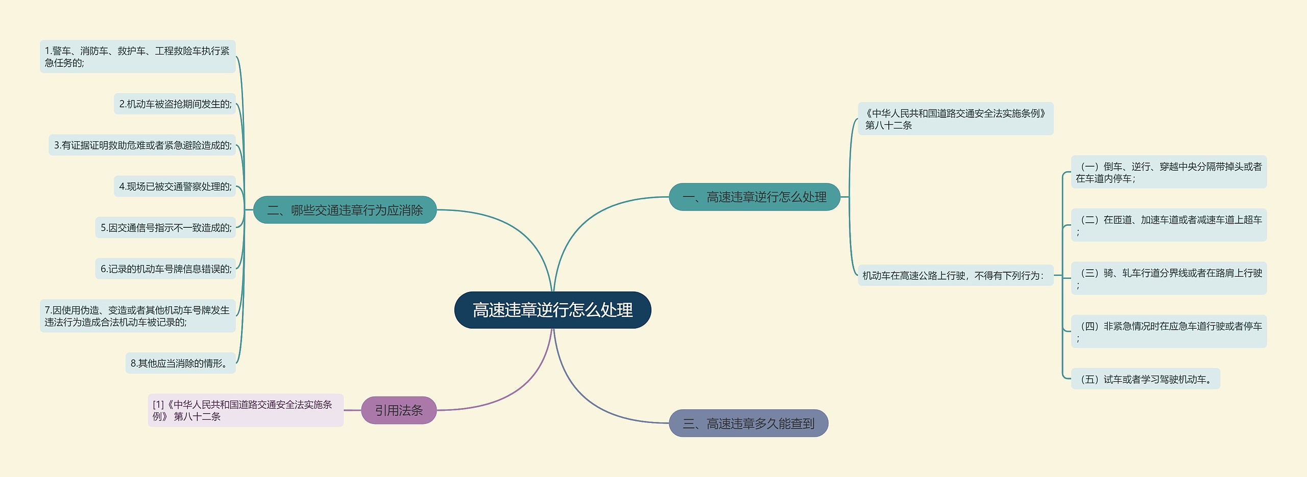 高速违章逆行怎么处理思维导图