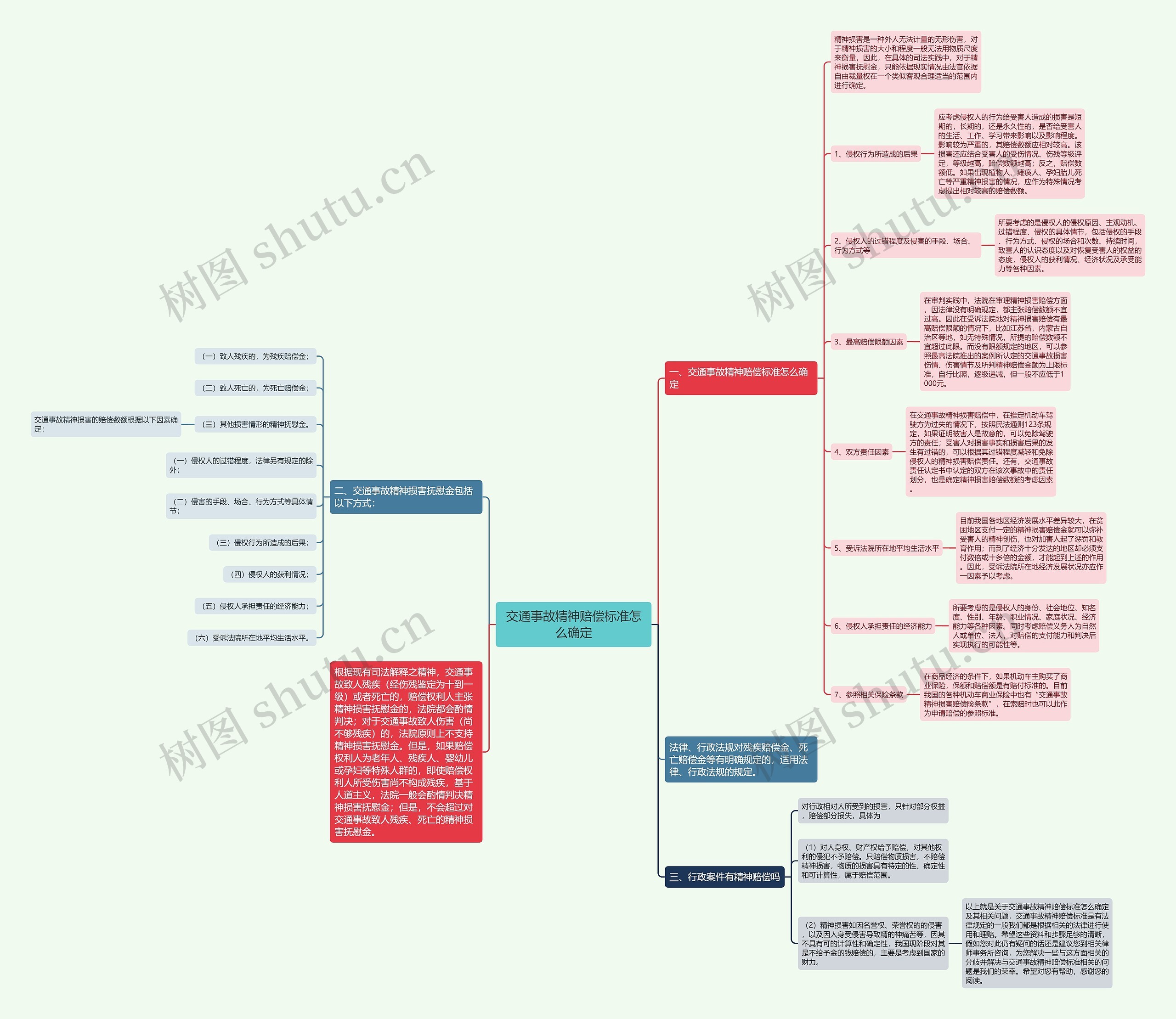 交通事故精神赔偿标准怎么确定思维导图