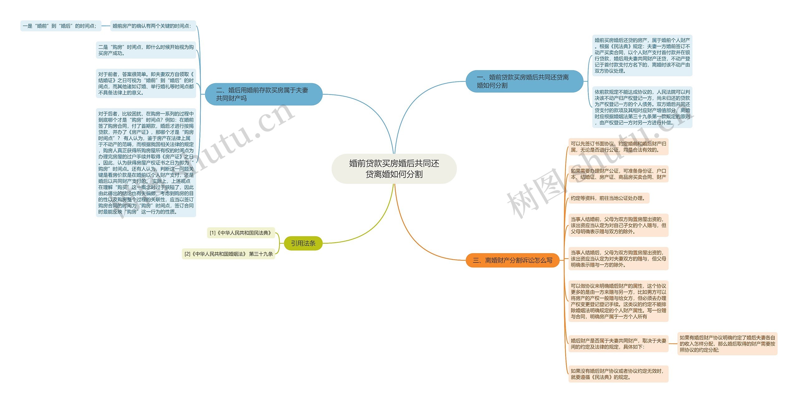 婚前贷款买房婚后共同还贷离婚如何分割思维导图