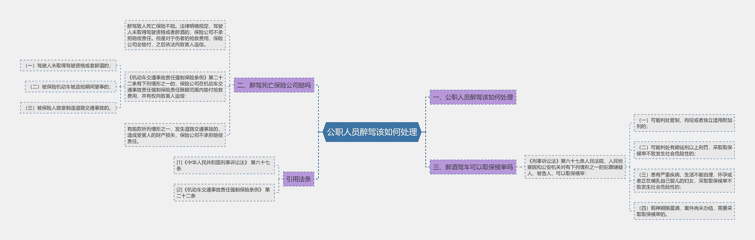 公职人员醉驾该如何处理思维导图