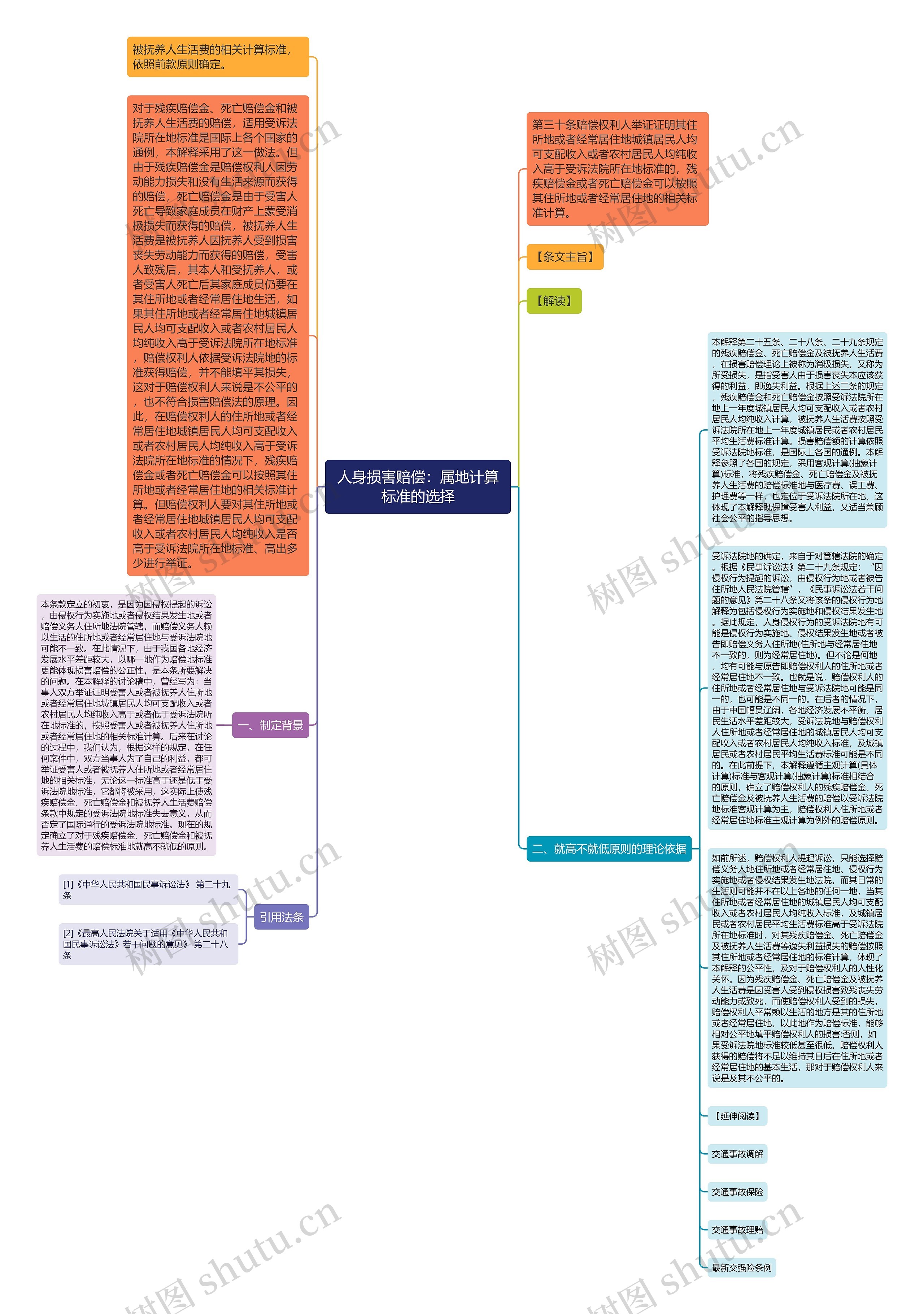 人身损害赔偿：属地计算标准的选择思维导图