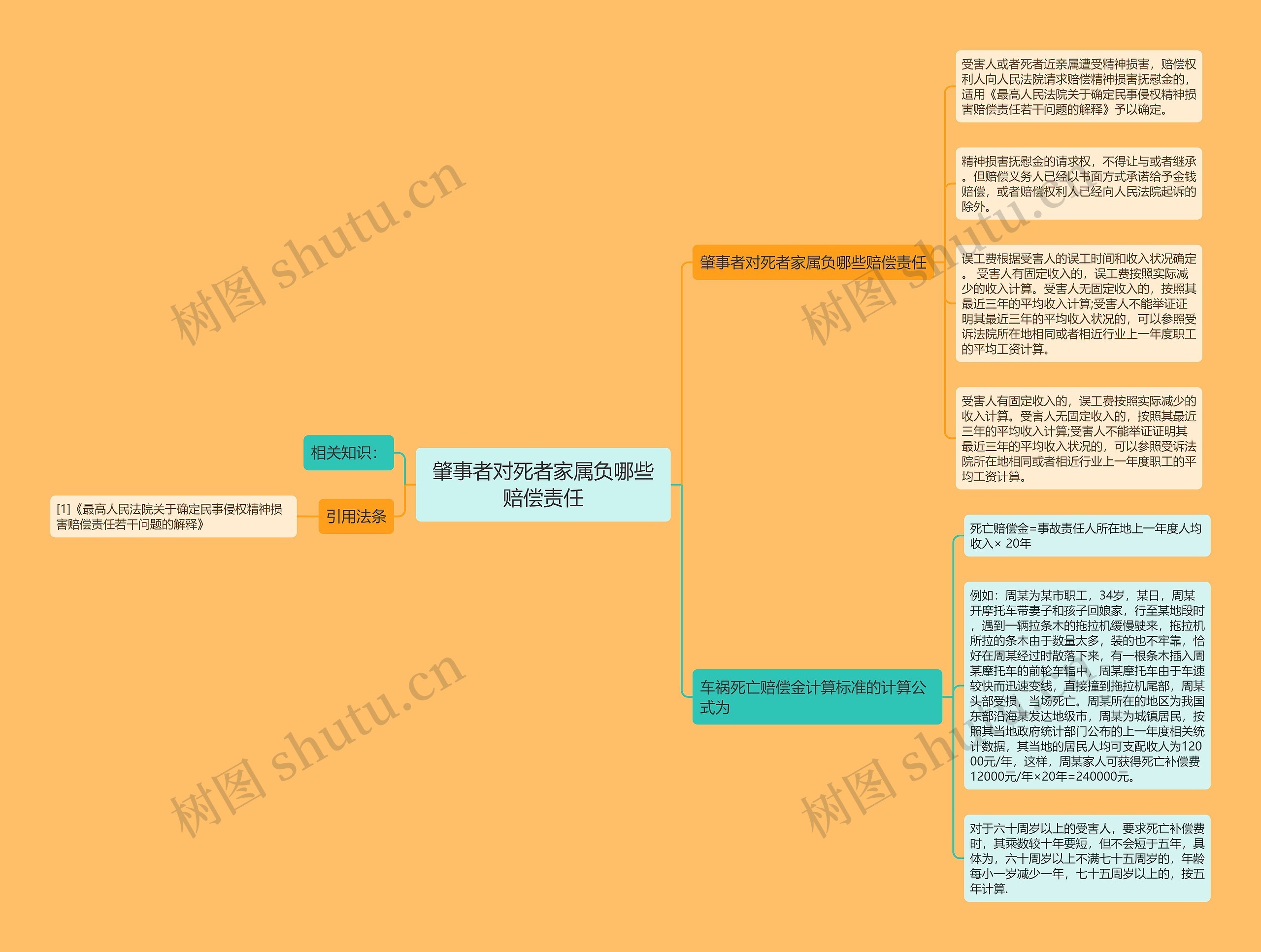 肇事者对死者家属负哪些赔偿责任思维导图