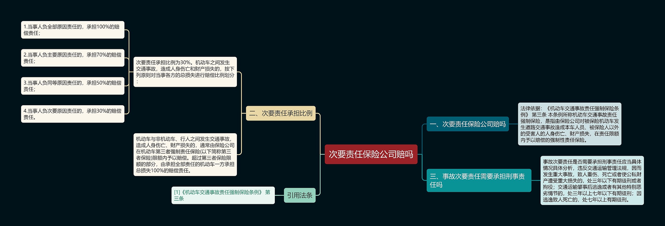 次要责任保险公司赔吗思维导图