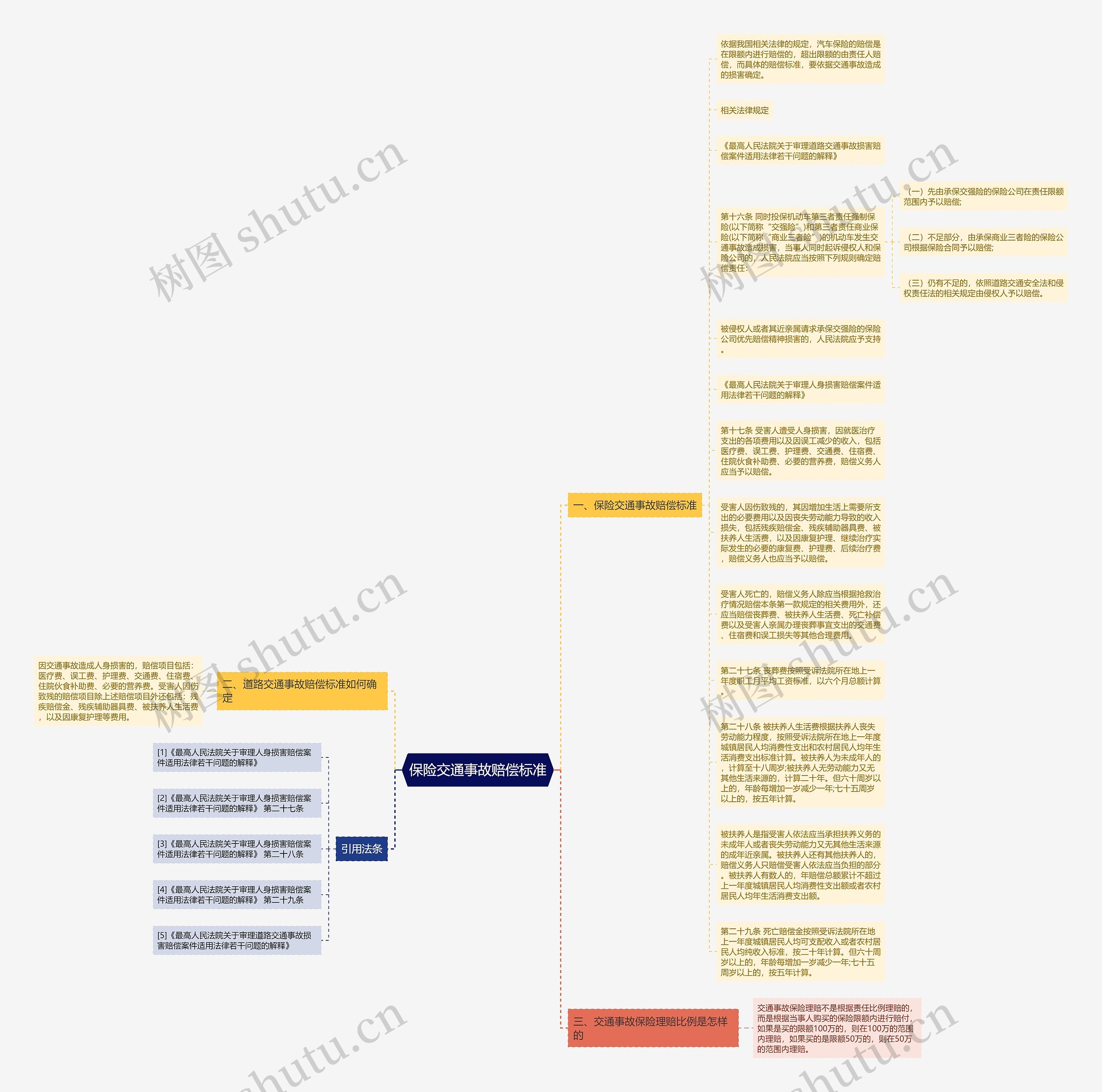 保险交通事故赔偿标准思维导图
