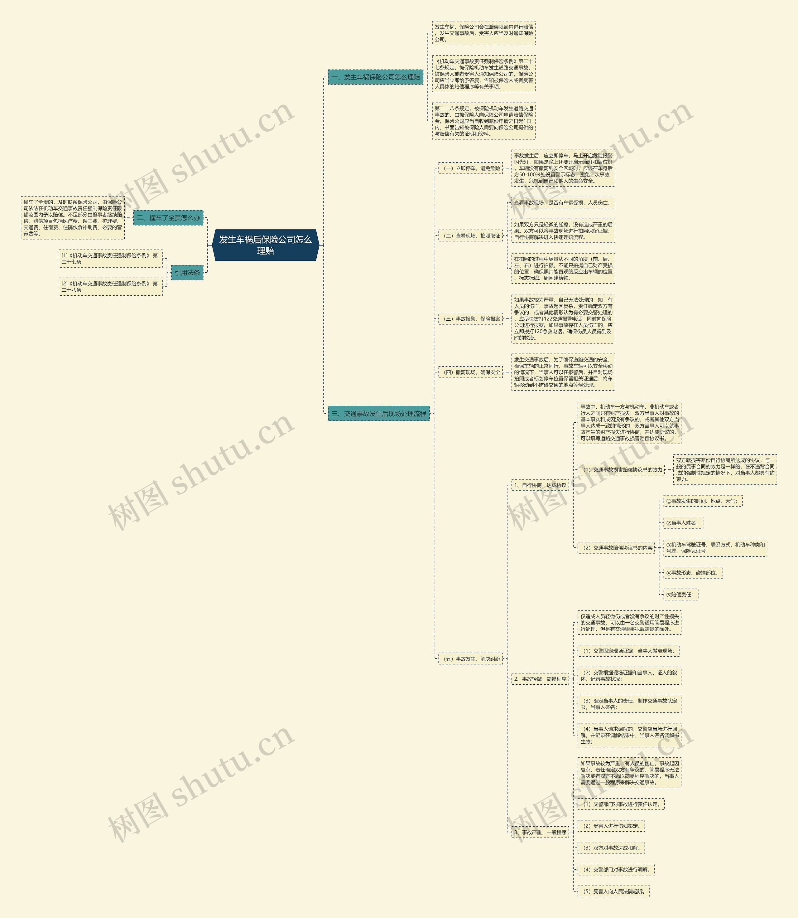 发生车祸后保险公司怎么理赔思维导图