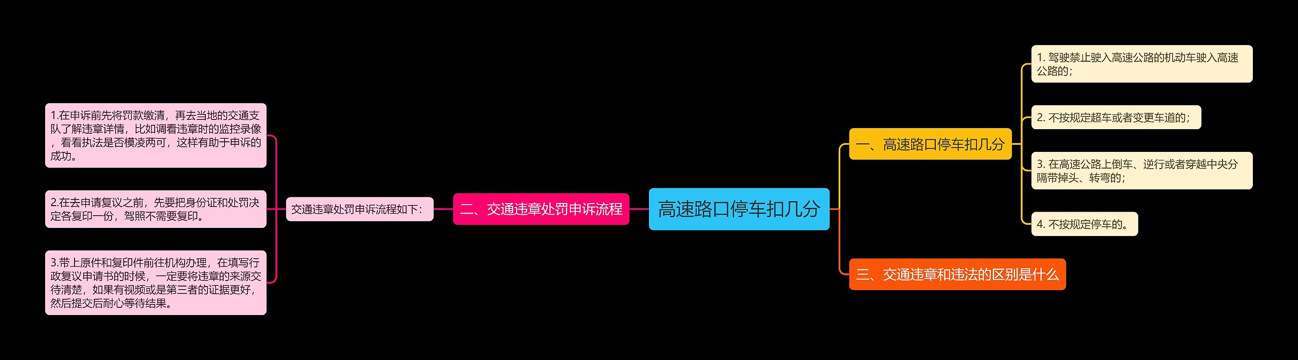 高速路口停车扣几分思维导图