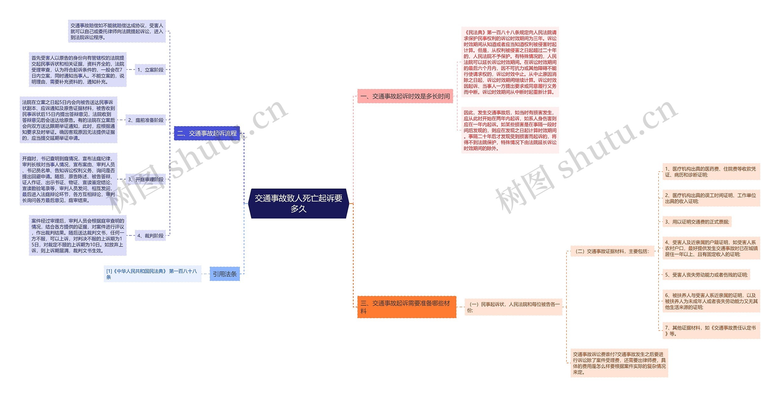 交通事故致人死亡起诉要多久思维导图