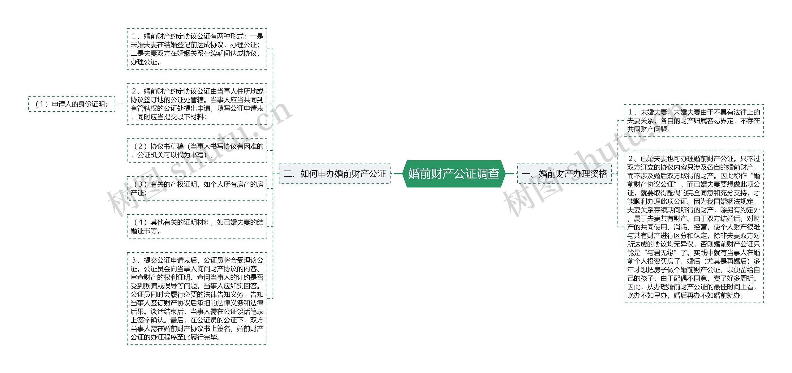 婚前财产公证调查思维导图