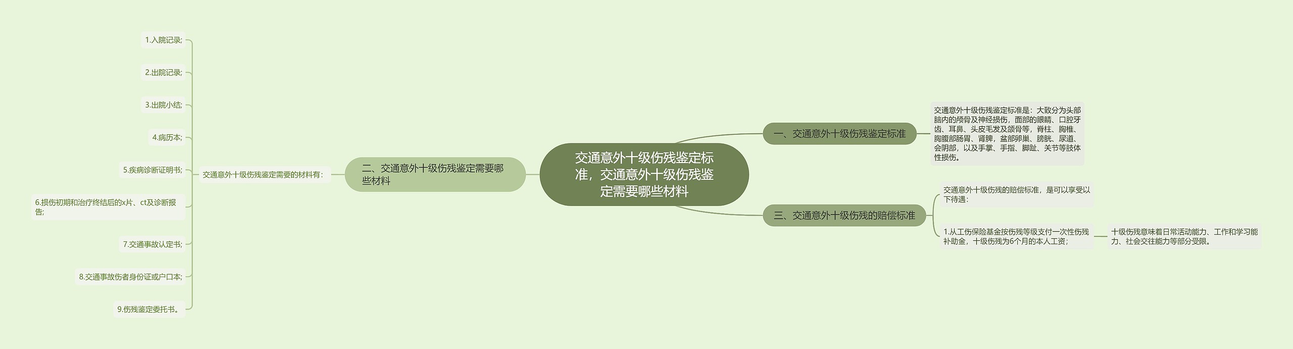 交通意外十级伤残鉴定标准，交通意外十级伤残鉴定需要哪些材料