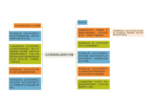 北京各高速公路绕行方案