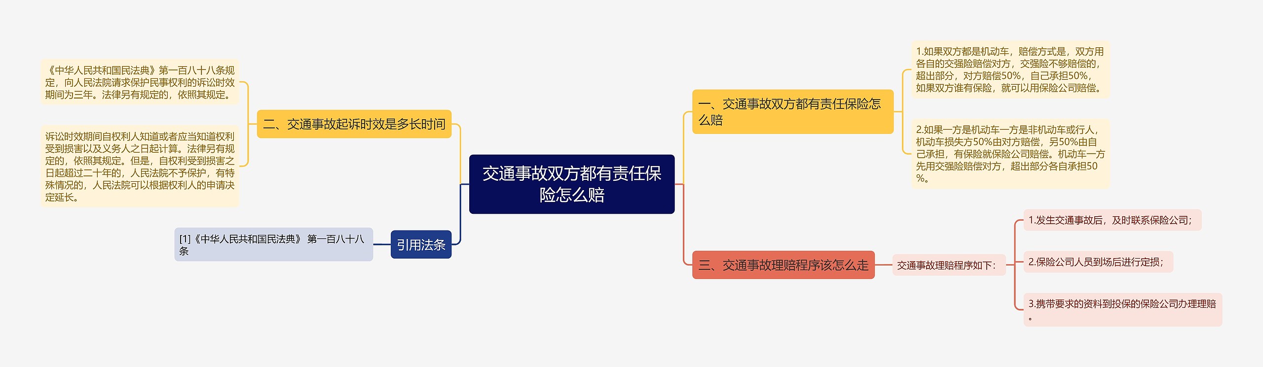 交通事故双方都有责任保险怎么赔思维导图