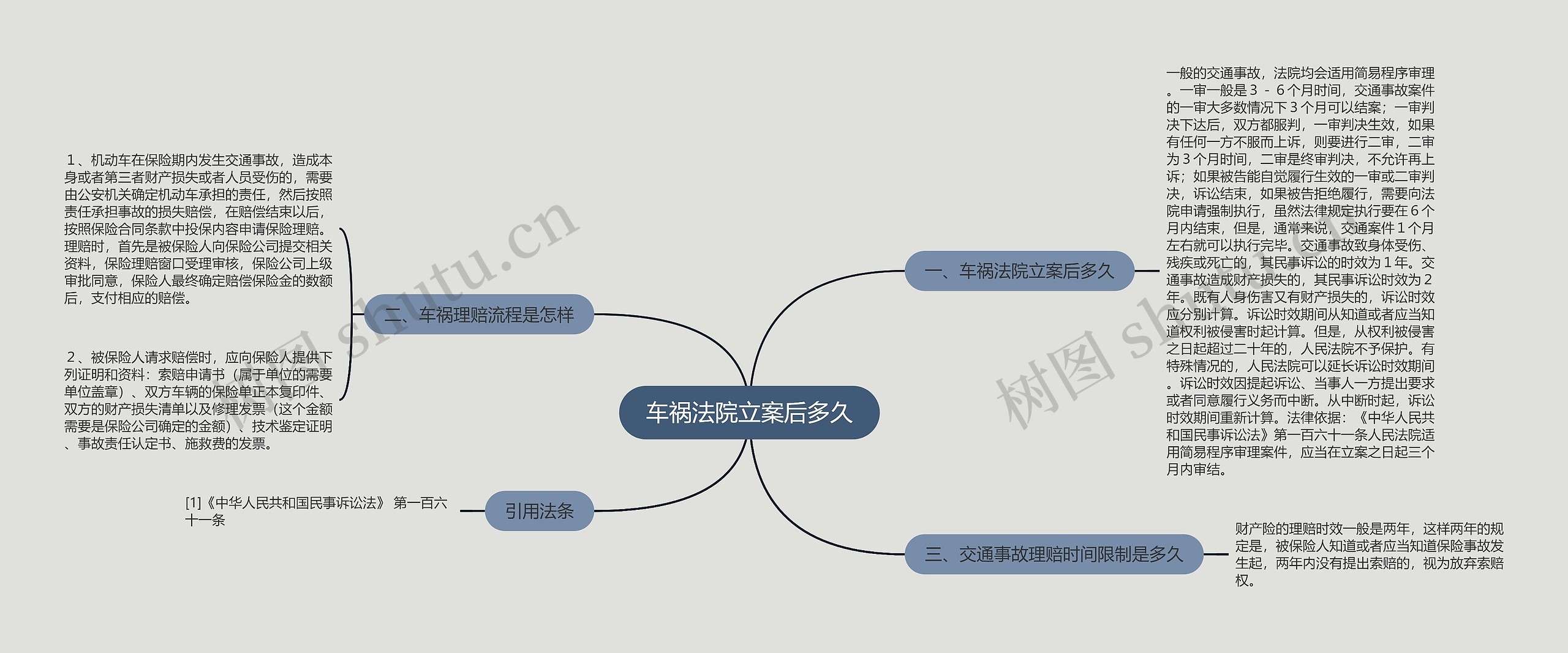 车祸法院立案后多久思维导图