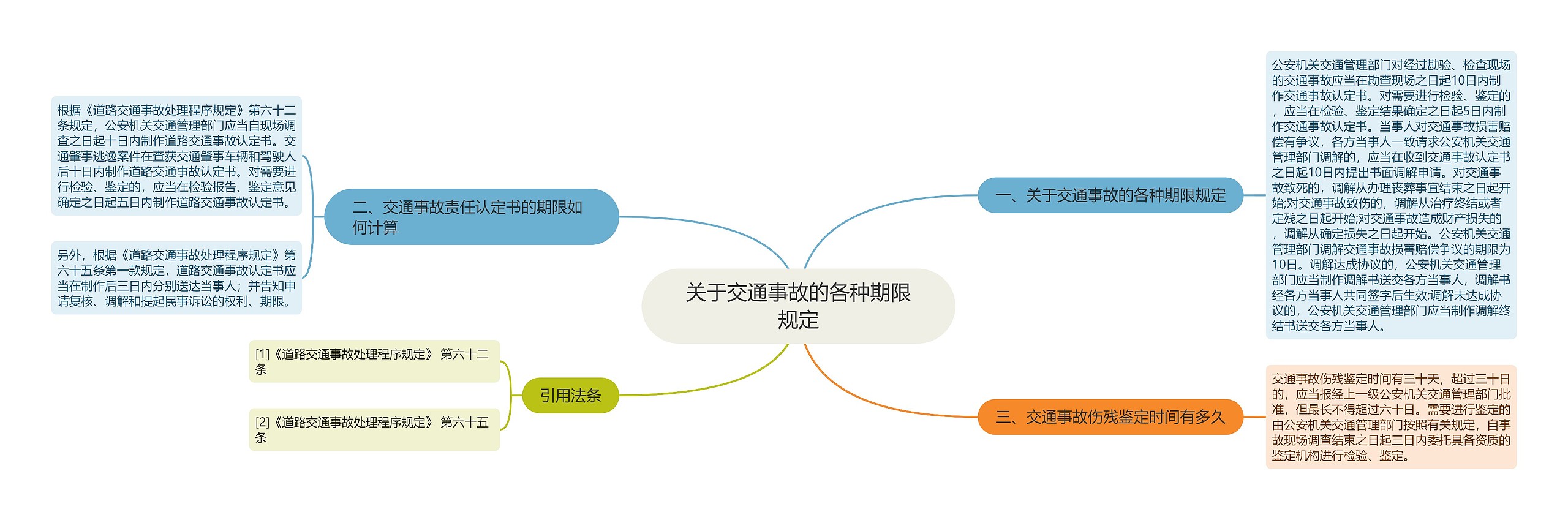 关于交通事故的各种期限规定思维导图