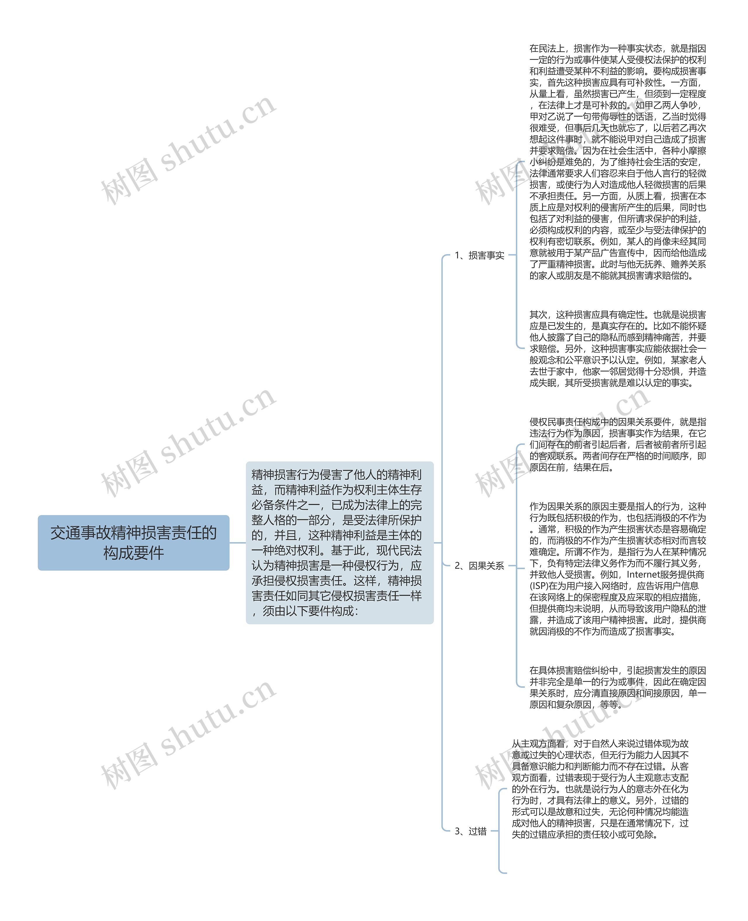 交通事故精神损害责任的构成要件