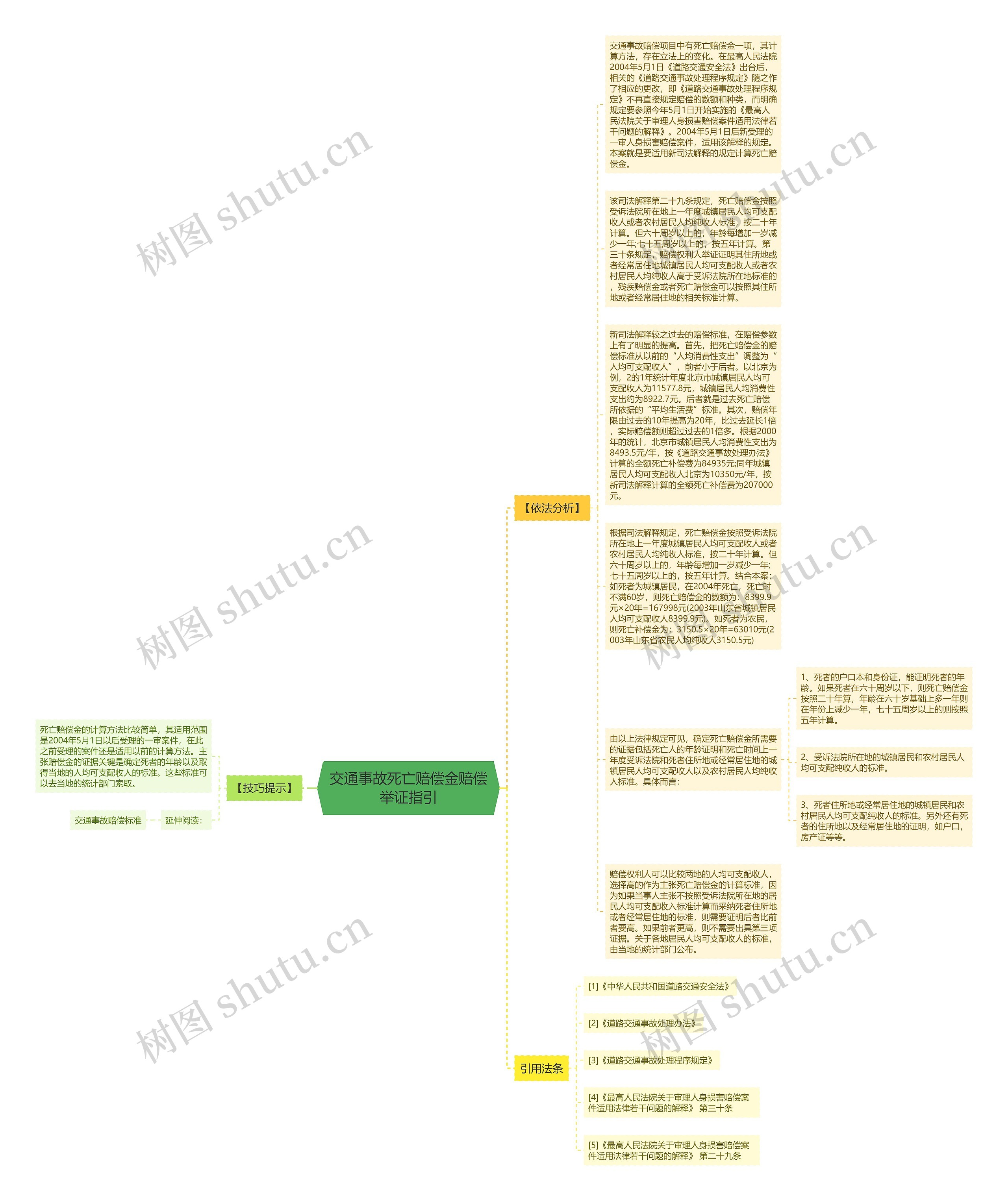 交通事故死亡赔偿金赔偿举证指引思维导图