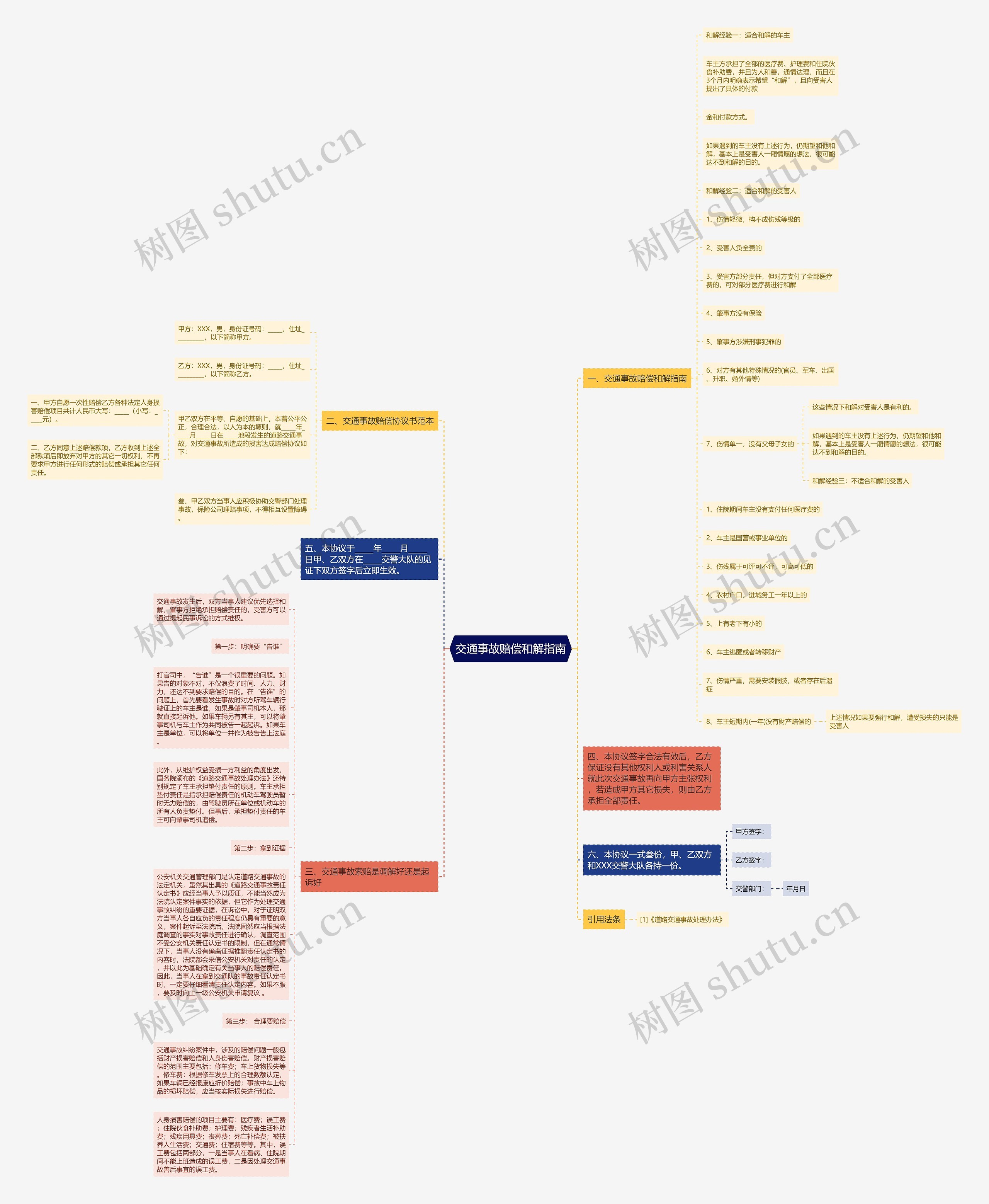 交通事故赔偿和解指南思维导图