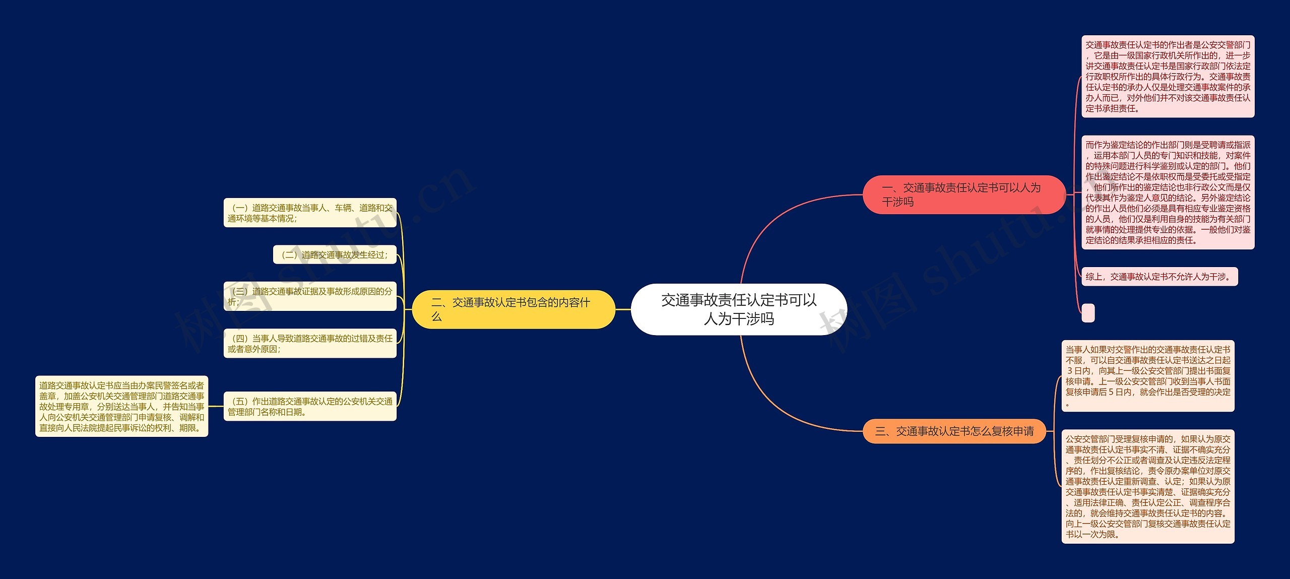 交通事故责任认定书可以人为干涉吗思维导图