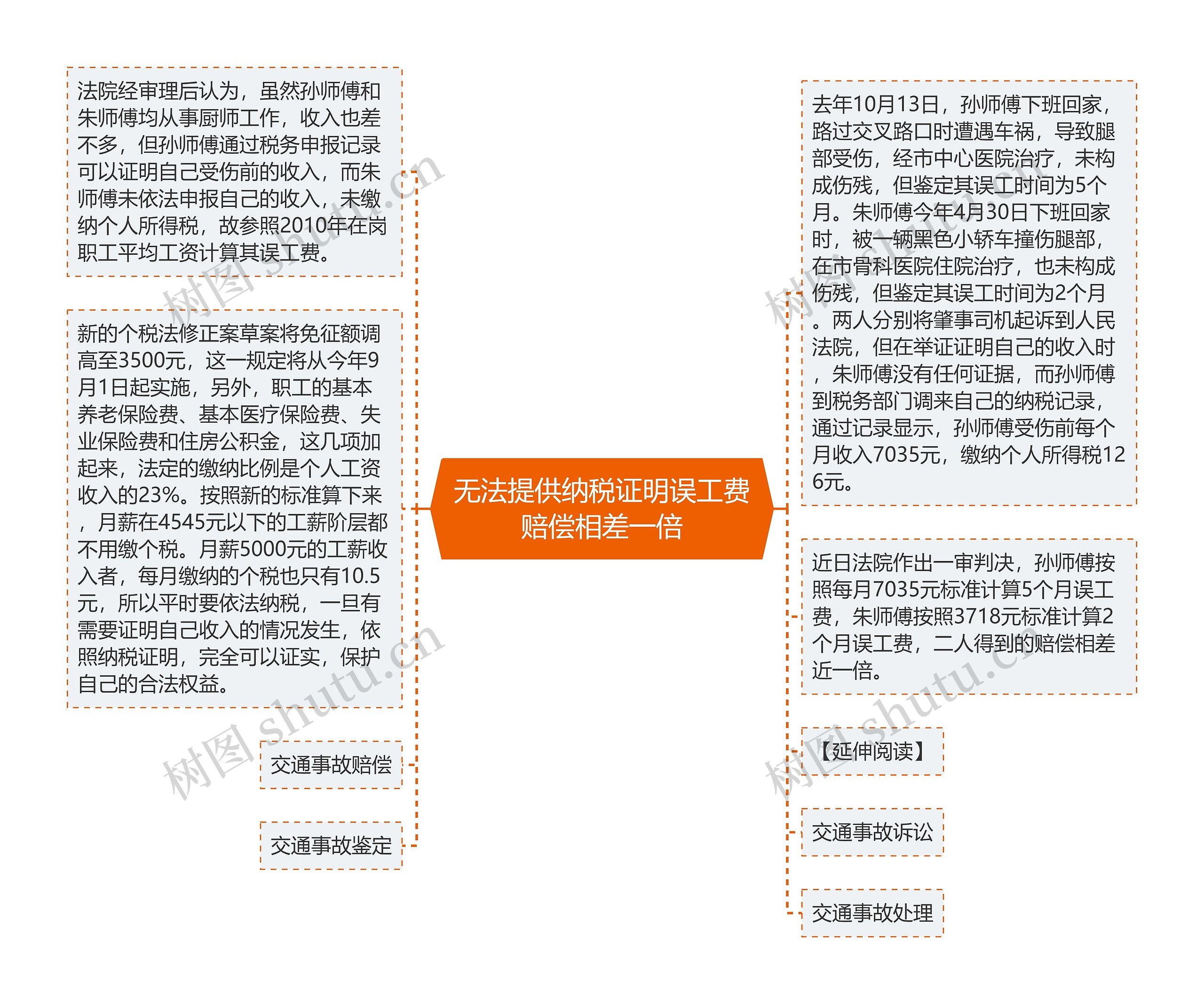 无法提供纳税证明误工费赔偿相差一倍思维导图