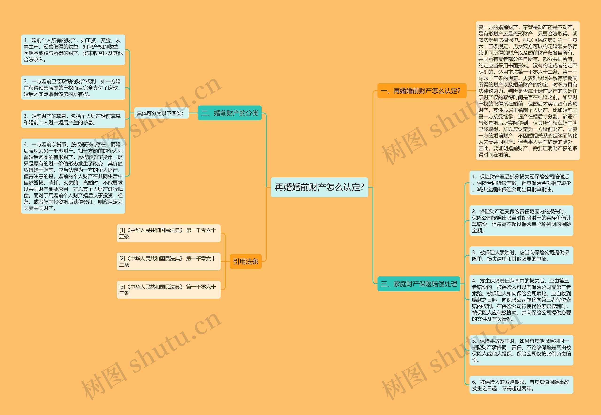 再婚婚前财产怎么认定?思维导图