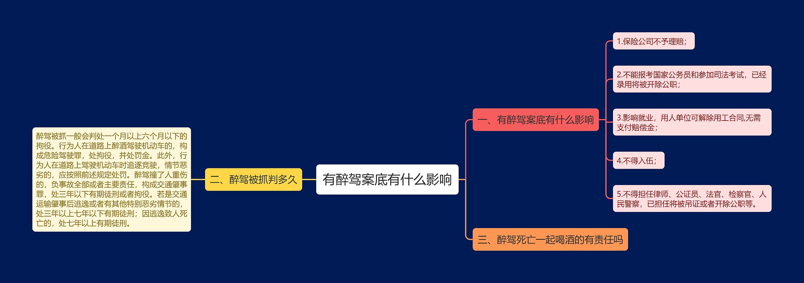 有醉驾案底有什么影响思维导图