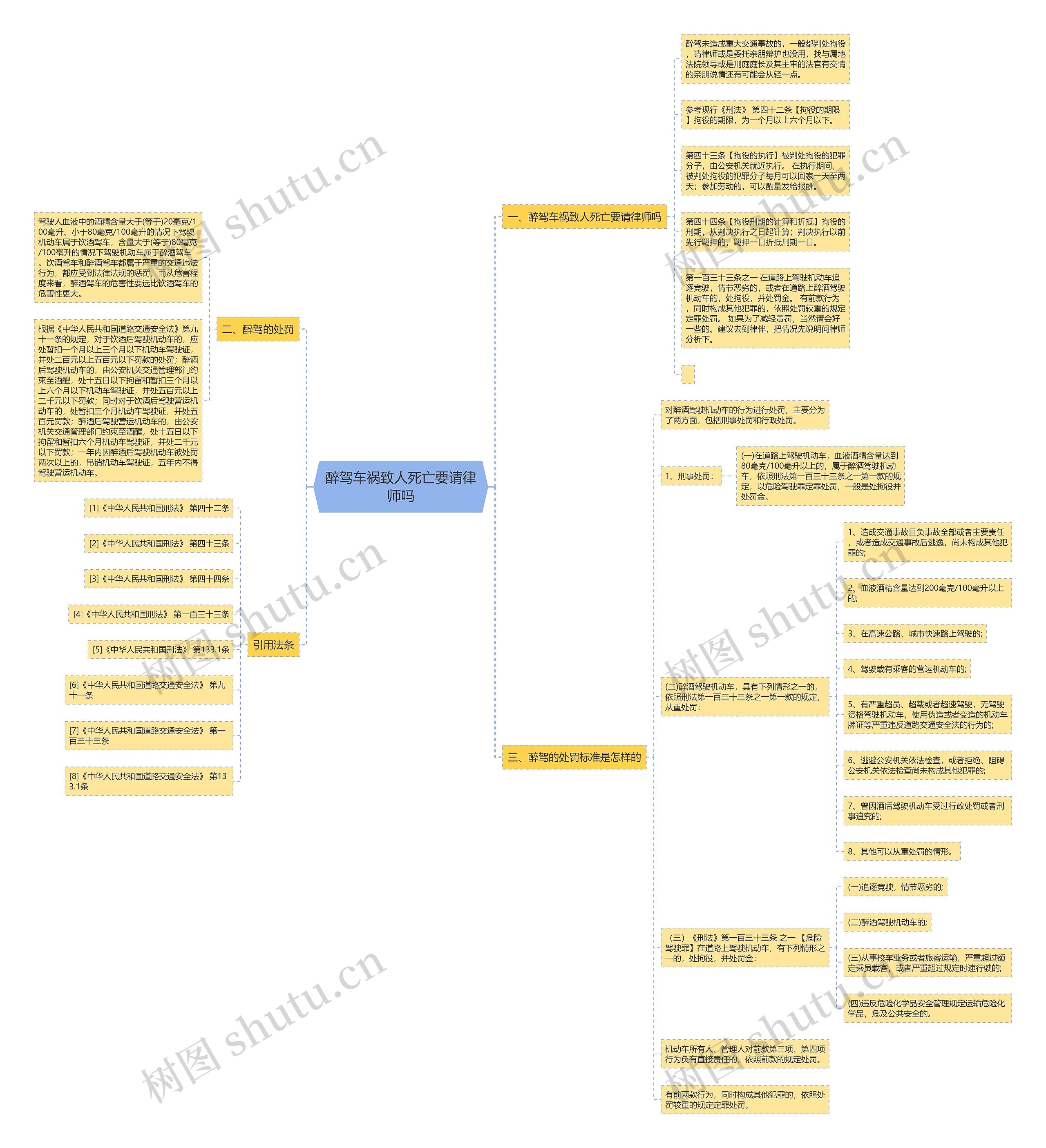 醉驾车祸致人死亡要请律师吗思维导图