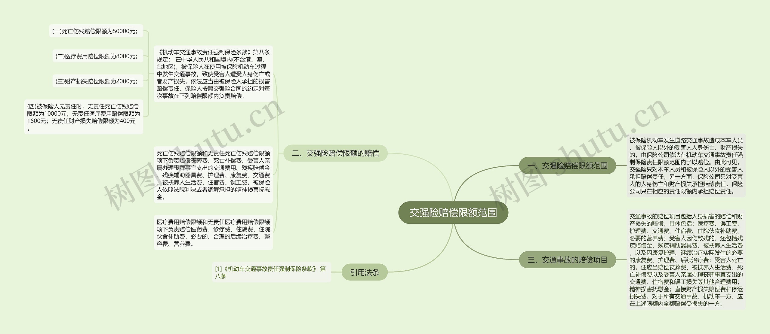 交强险赔偿限额范围思维导图